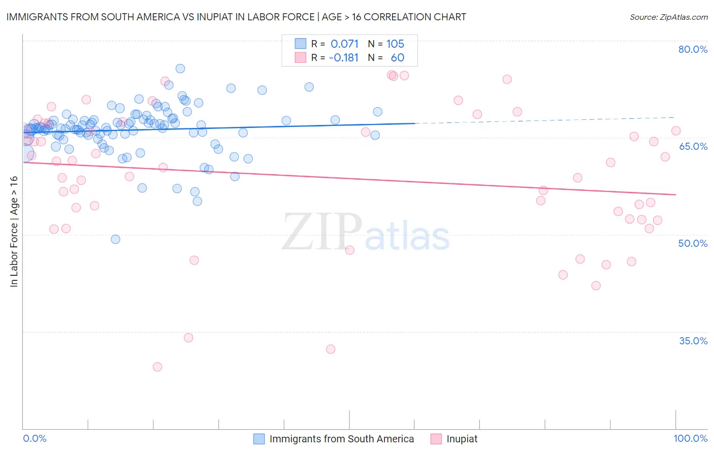 Immigrants from South America vs Inupiat In Labor Force | Age > 16