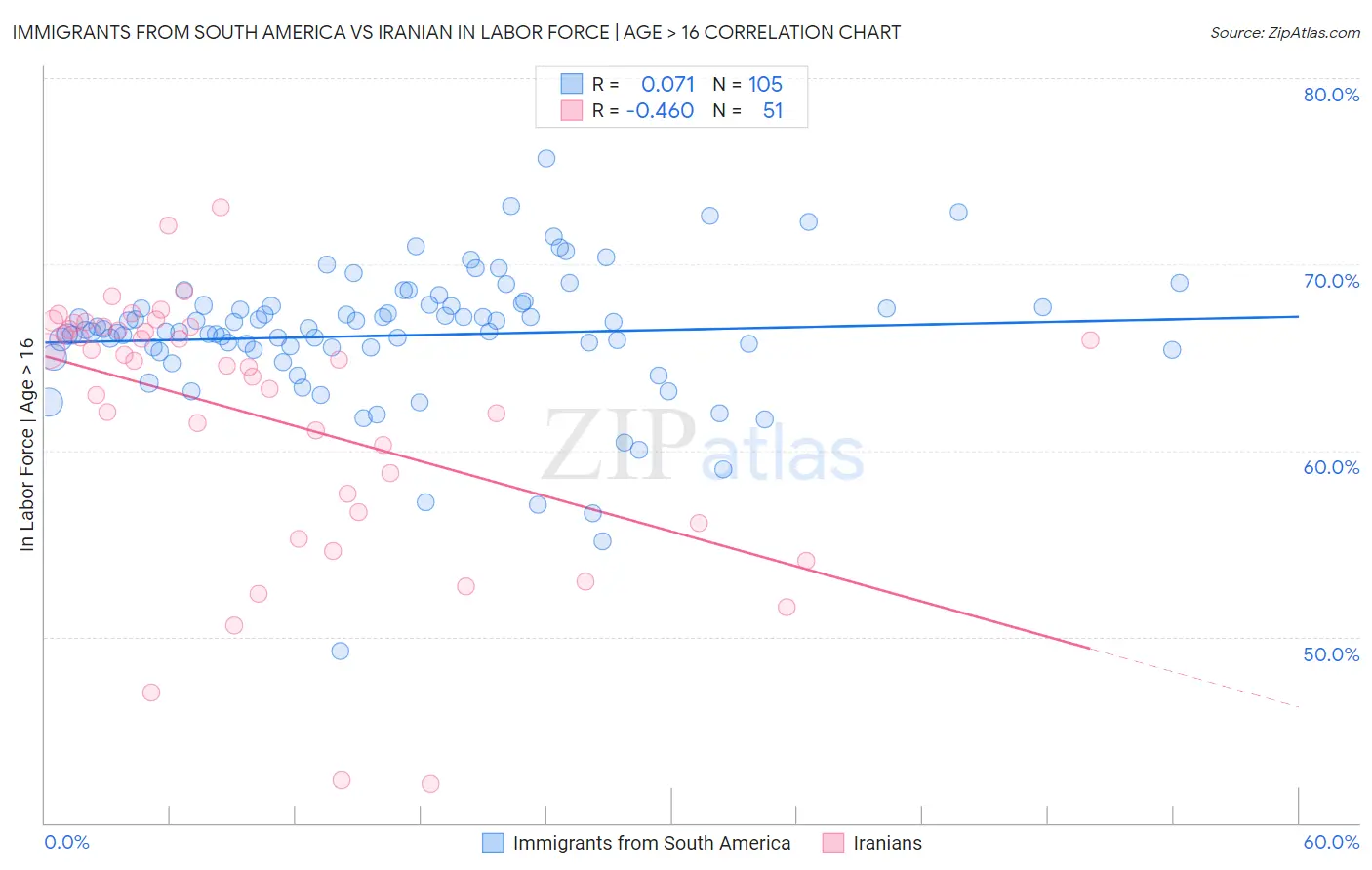 Immigrants from South America vs Iranian In Labor Force | Age > 16