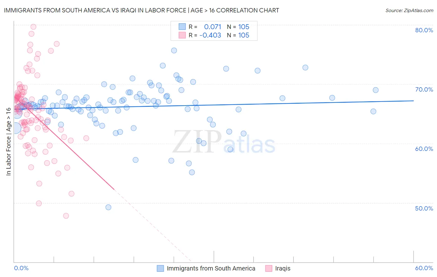 Immigrants from South America vs Iraqi In Labor Force | Age > 16