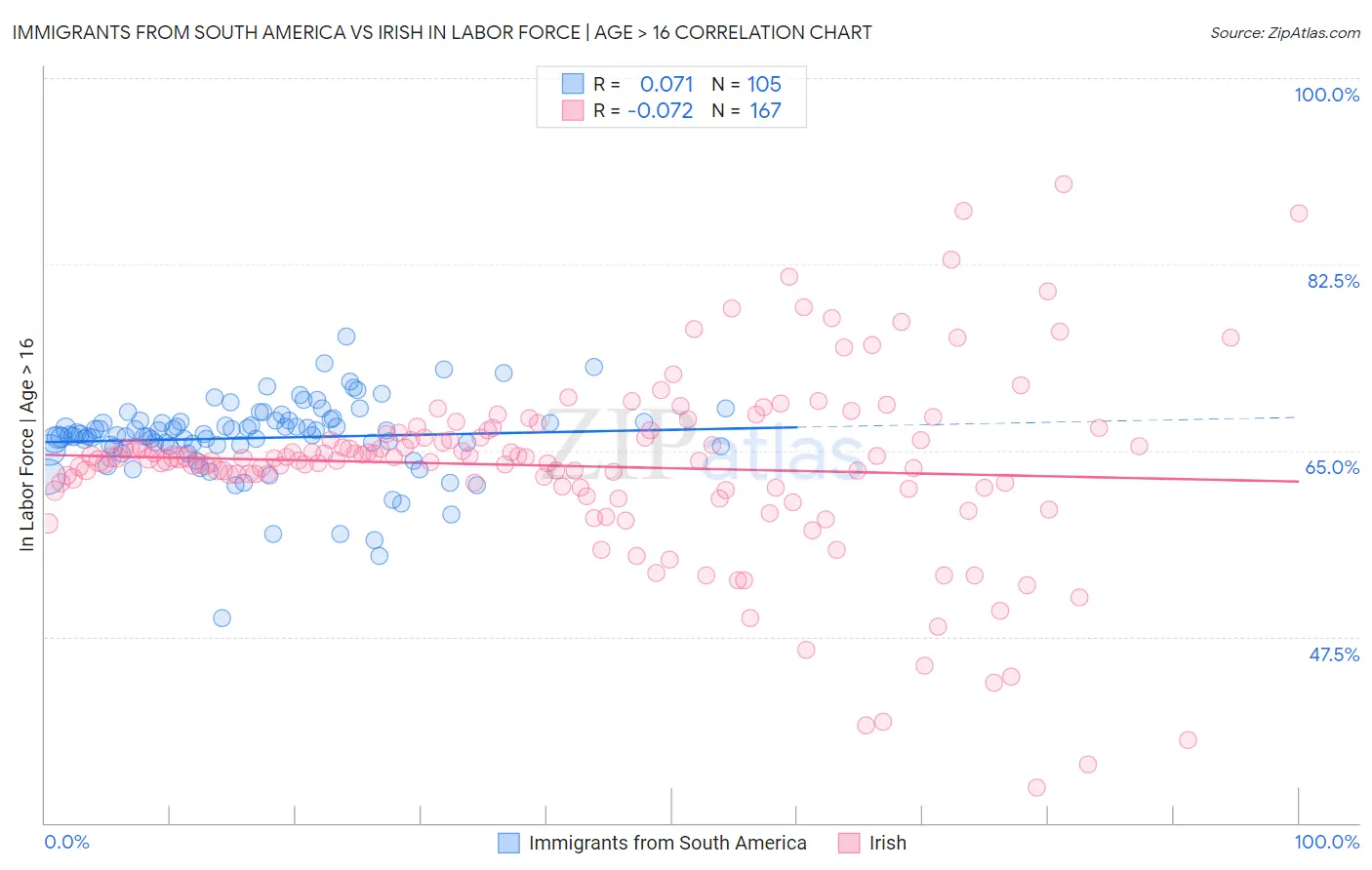 Immigrants from South America vs Irish In Labor Force | Age > 16