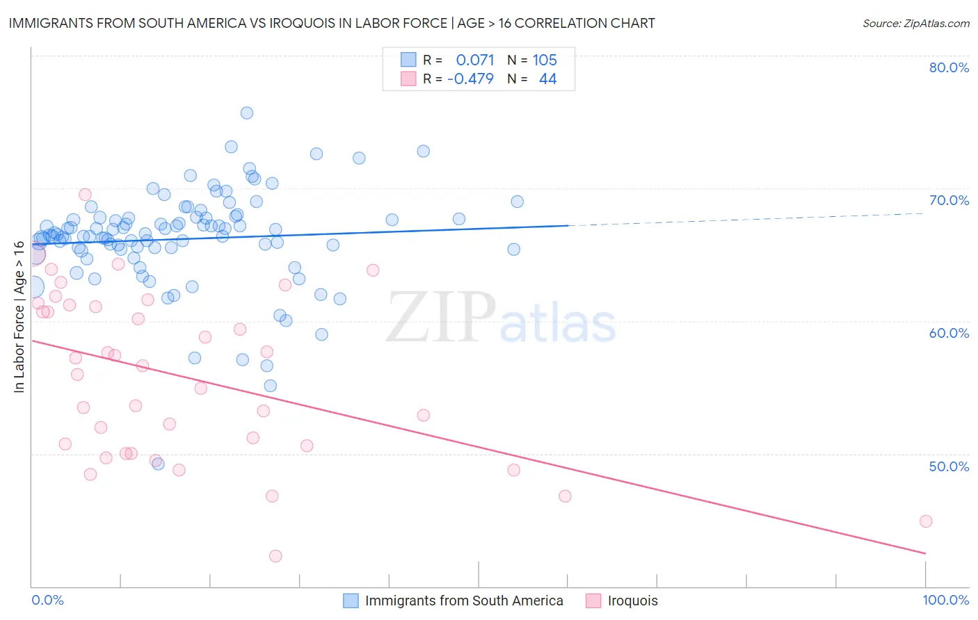 Immigrants from South America vs Iroquois In Labor Force | Age > 16