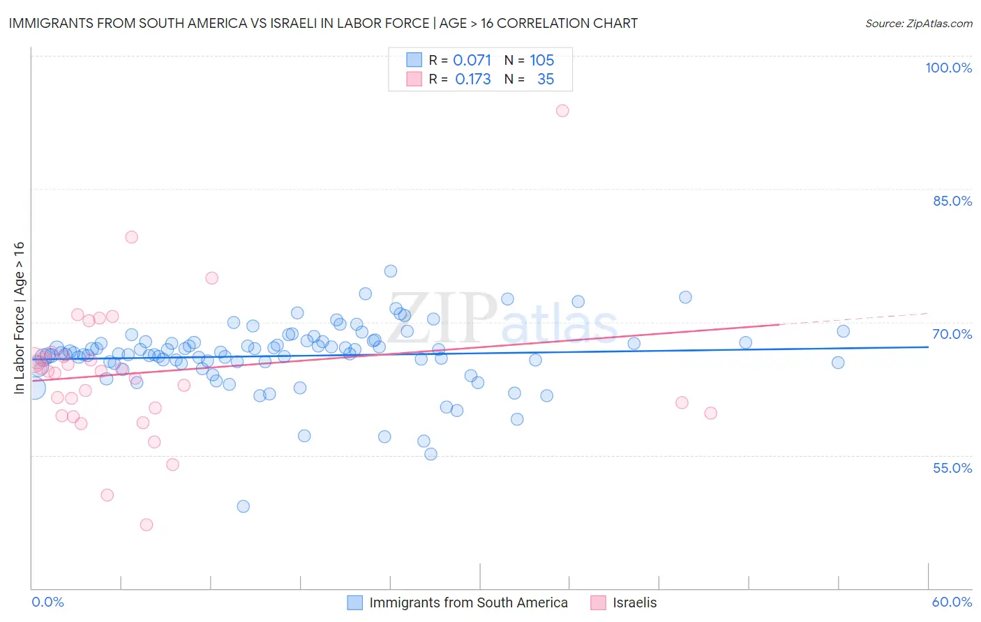 Immigrants from South America vs Israeli In Labor Force | Age > 16