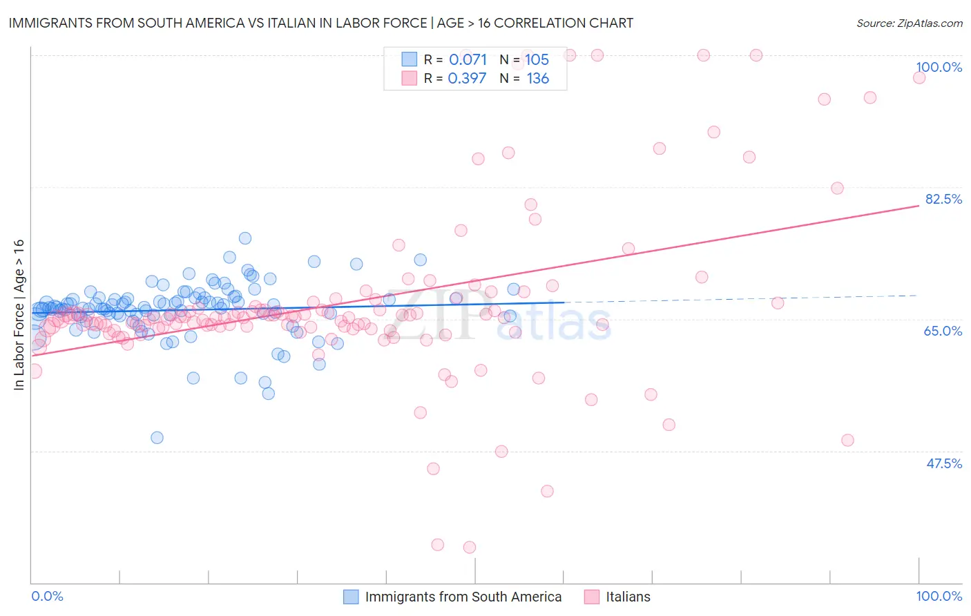 Immigrants from South America vs Italian In Labor Force | Age > 16