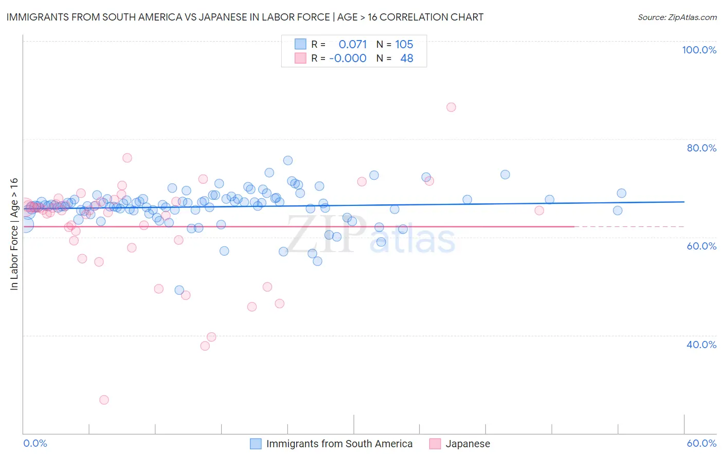 Immigrants from South America vs Japanese In Labor Force | Age > 16