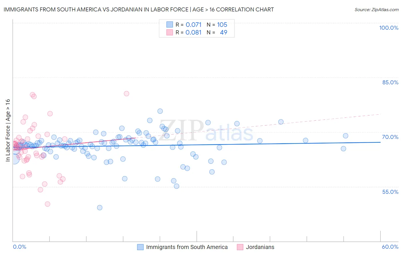 Immigrants from South America vs Jordanian In Labor Force | Age > 16