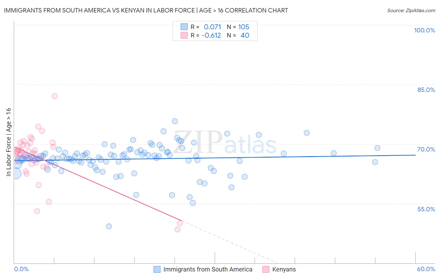 Immigrants from South America vs Kenyan In Labor Force | Age > 16