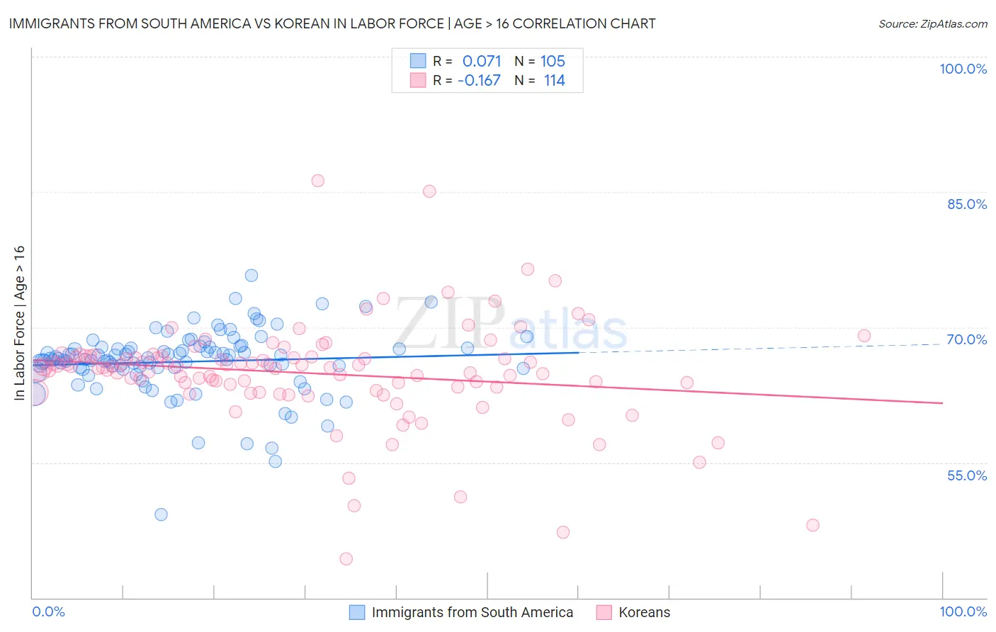 Immigrants from South America vs Korean In Labor Force | Age > 16