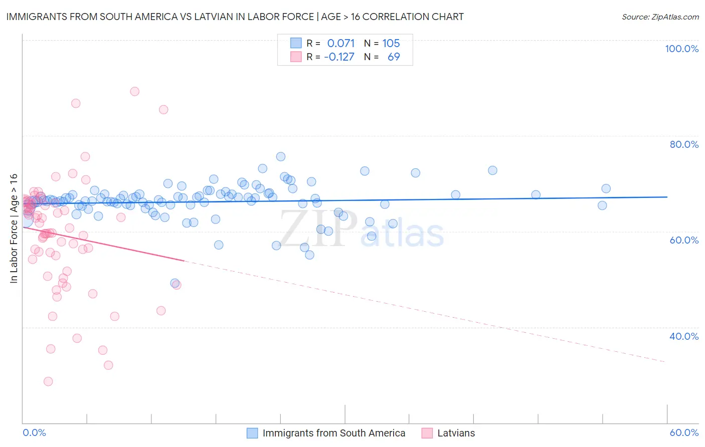 Immigrants from South America vs Latvian In Labor Force | Age > 16