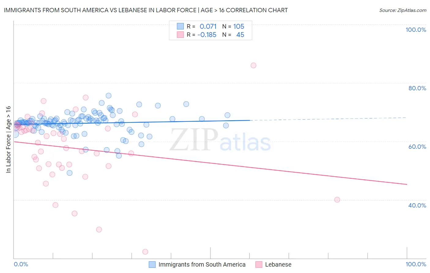 Immigrants from South America vs Lebanese In Labor Force | Age > 16