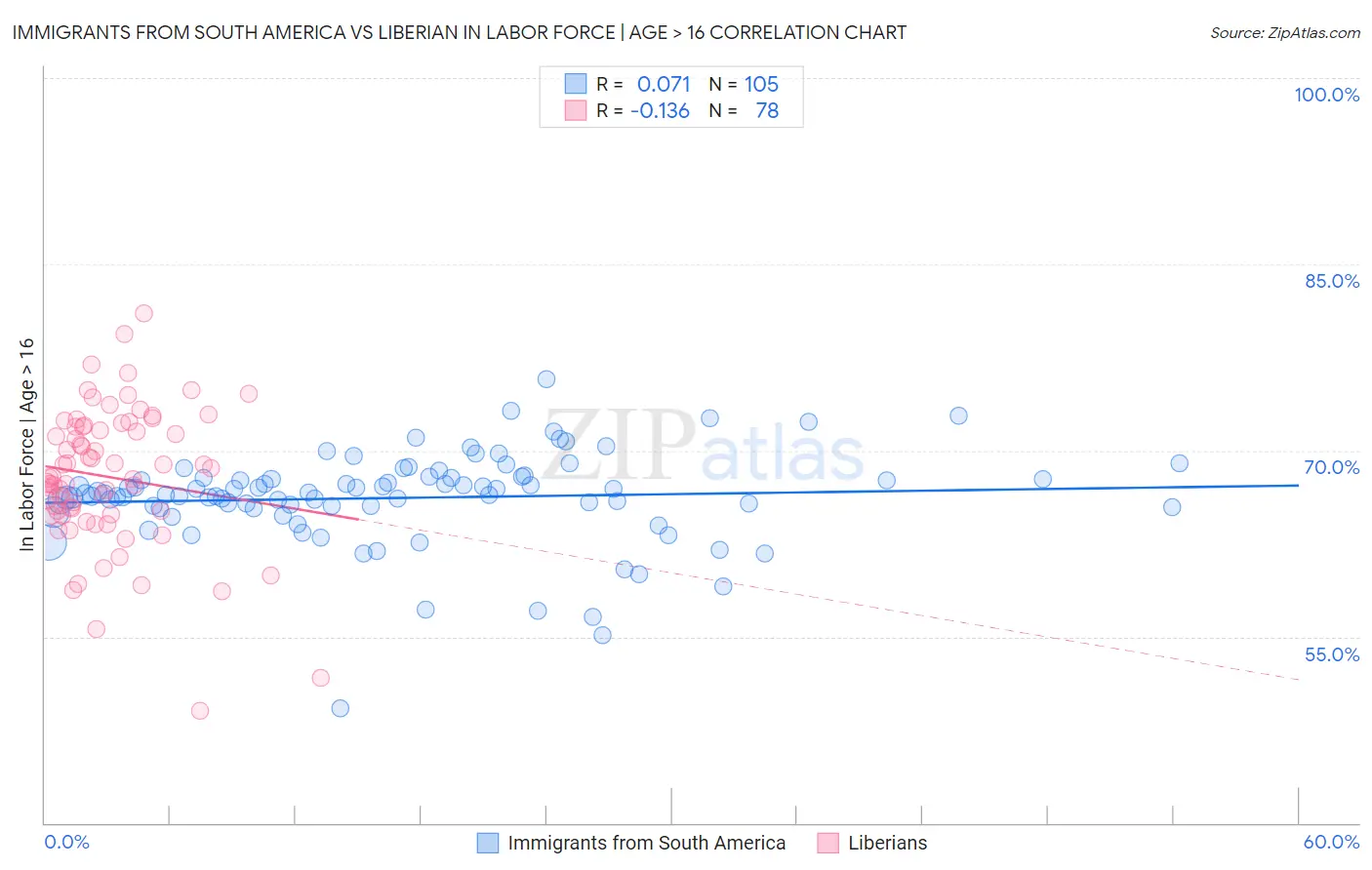 Immigrants from South America vs Liberian In Labor Force | Age > 16
