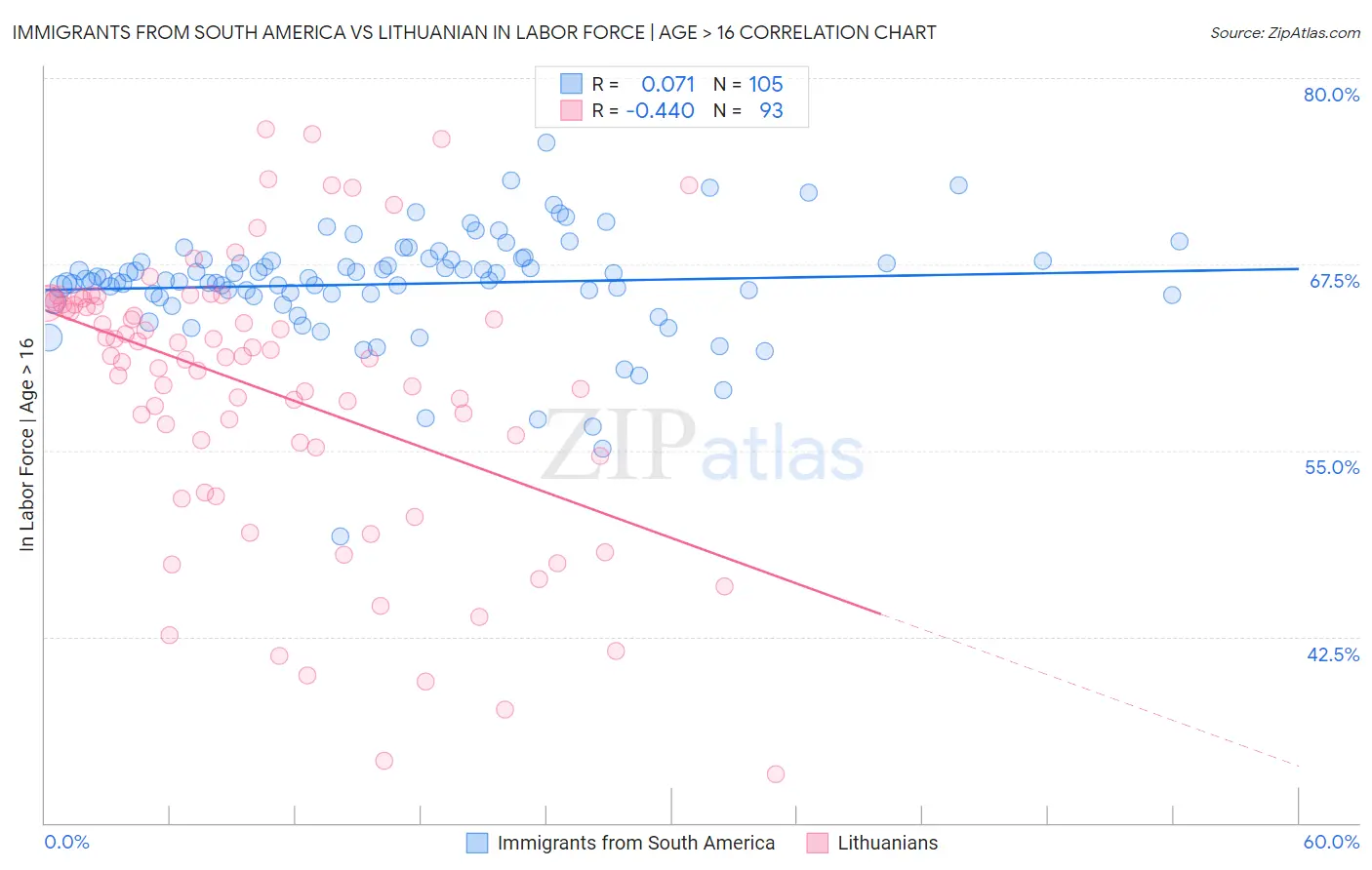 Immigrants from South America vs Lithuanian In Labor Force | Age > 16