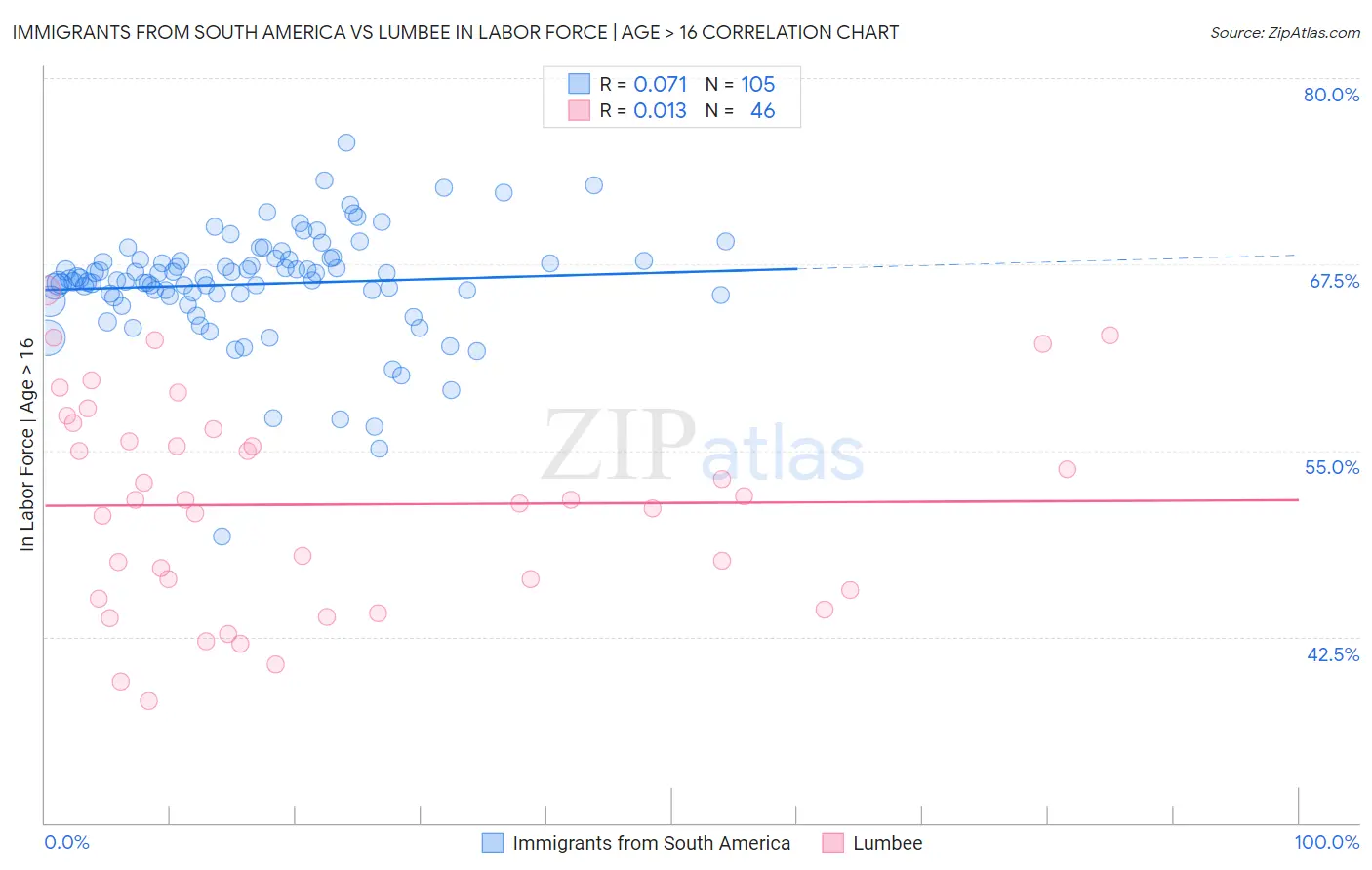 Immigrants from South America vs Lumbee In Labor Force | Age > 16