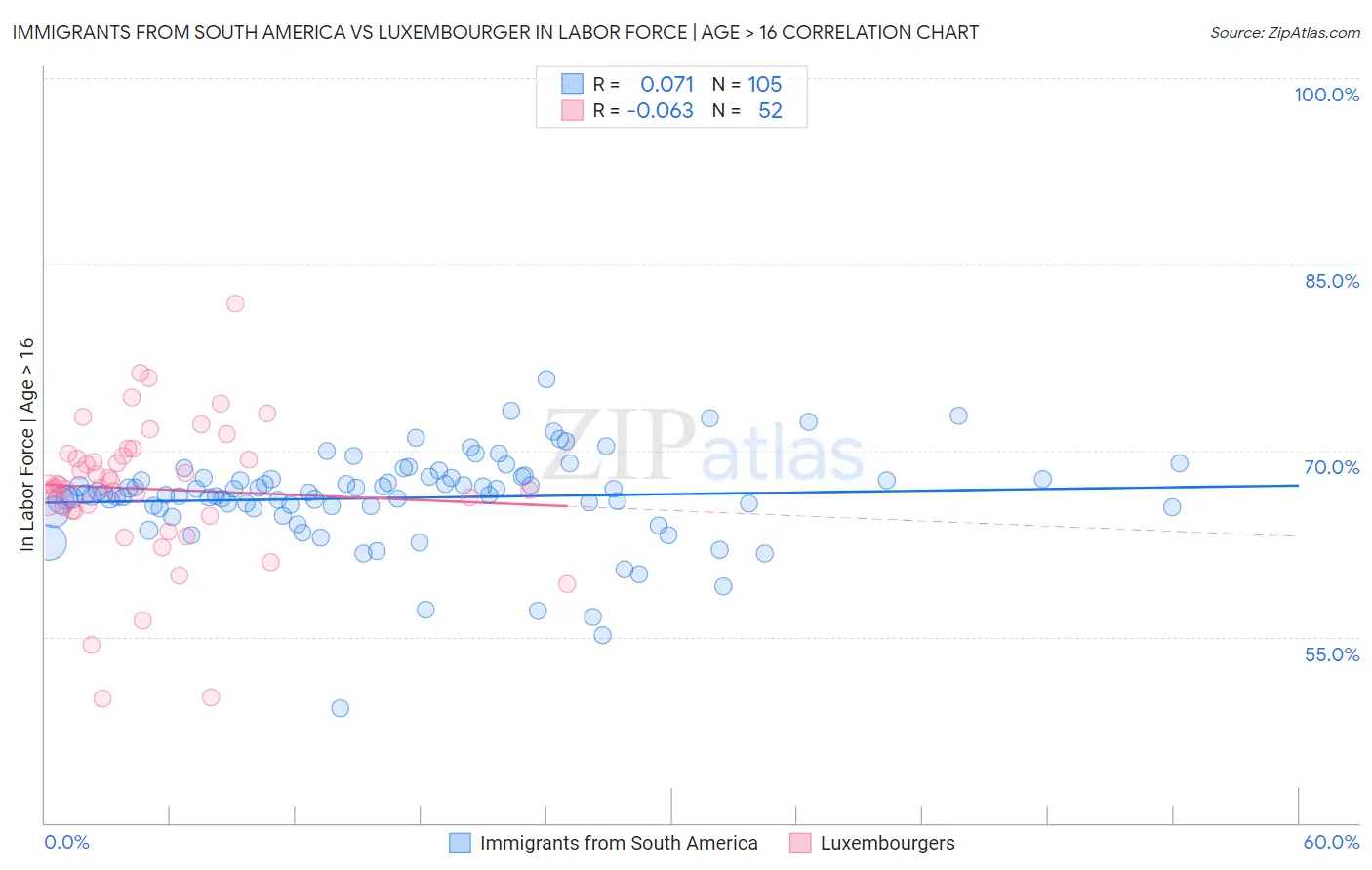 Immigrants from South America vs Luxembourger In Labor Force | Age > 16