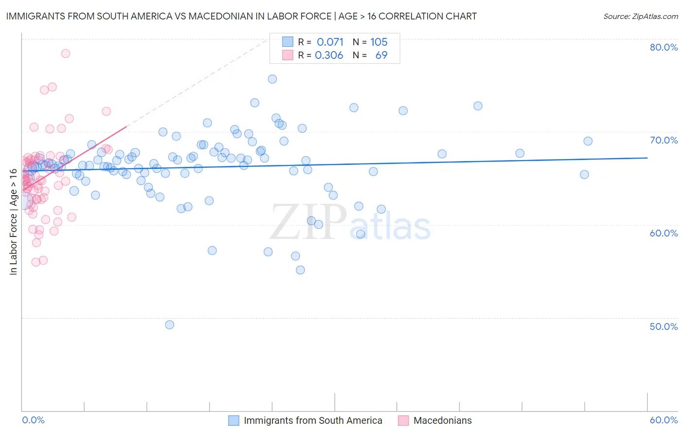Immigrants from South America vs Macedonian In Labor Force | Age > 16