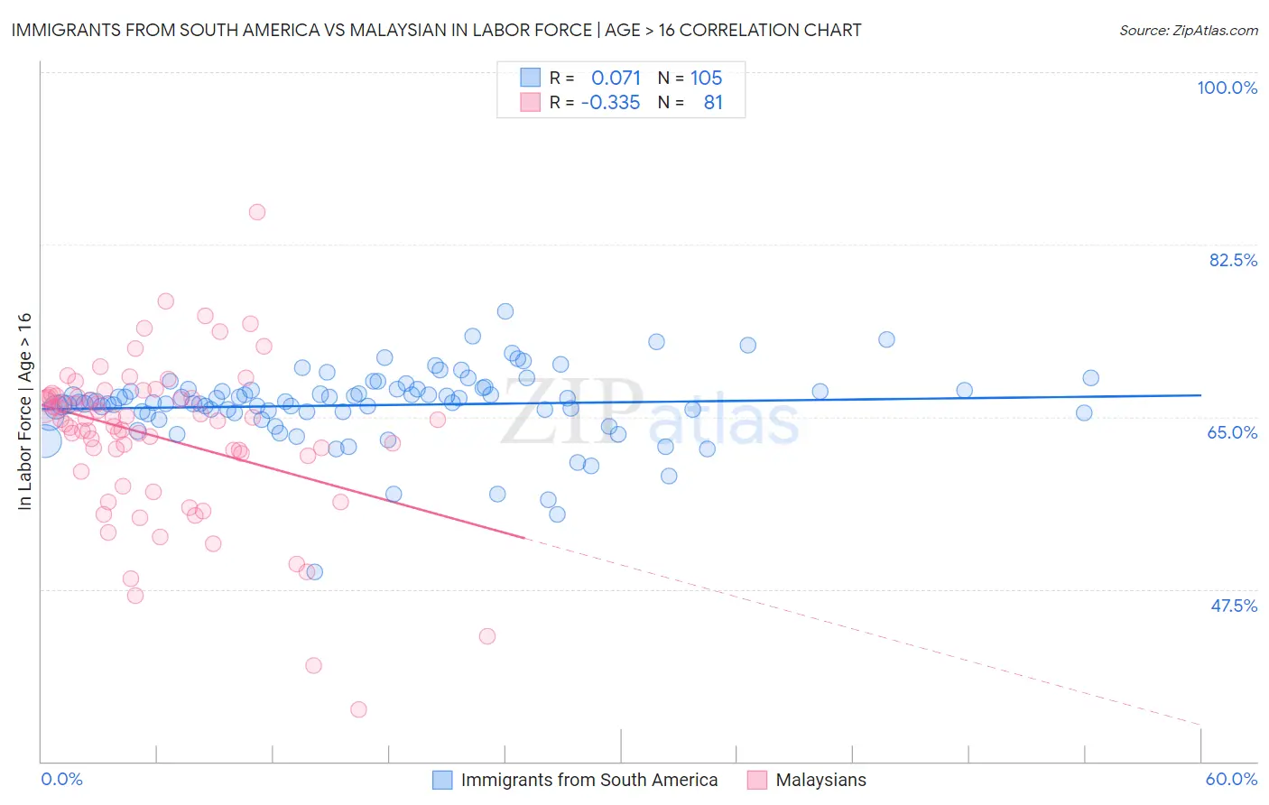 Immigrants from South America vs Malaysian In Labor Force | Age > 16