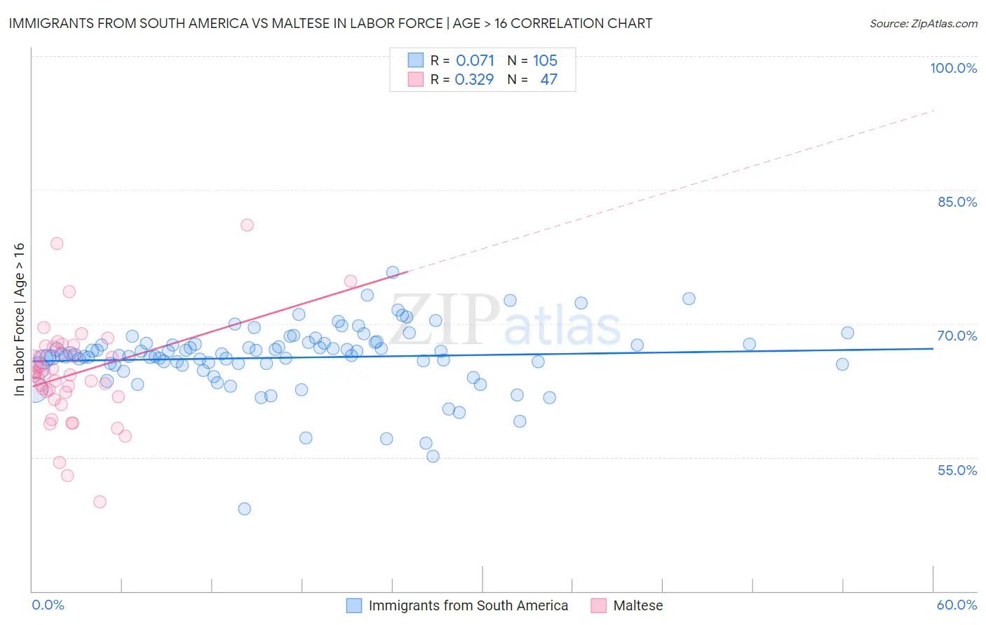 Immigrants from South America vs Maltese In Labor Force | Age > 16