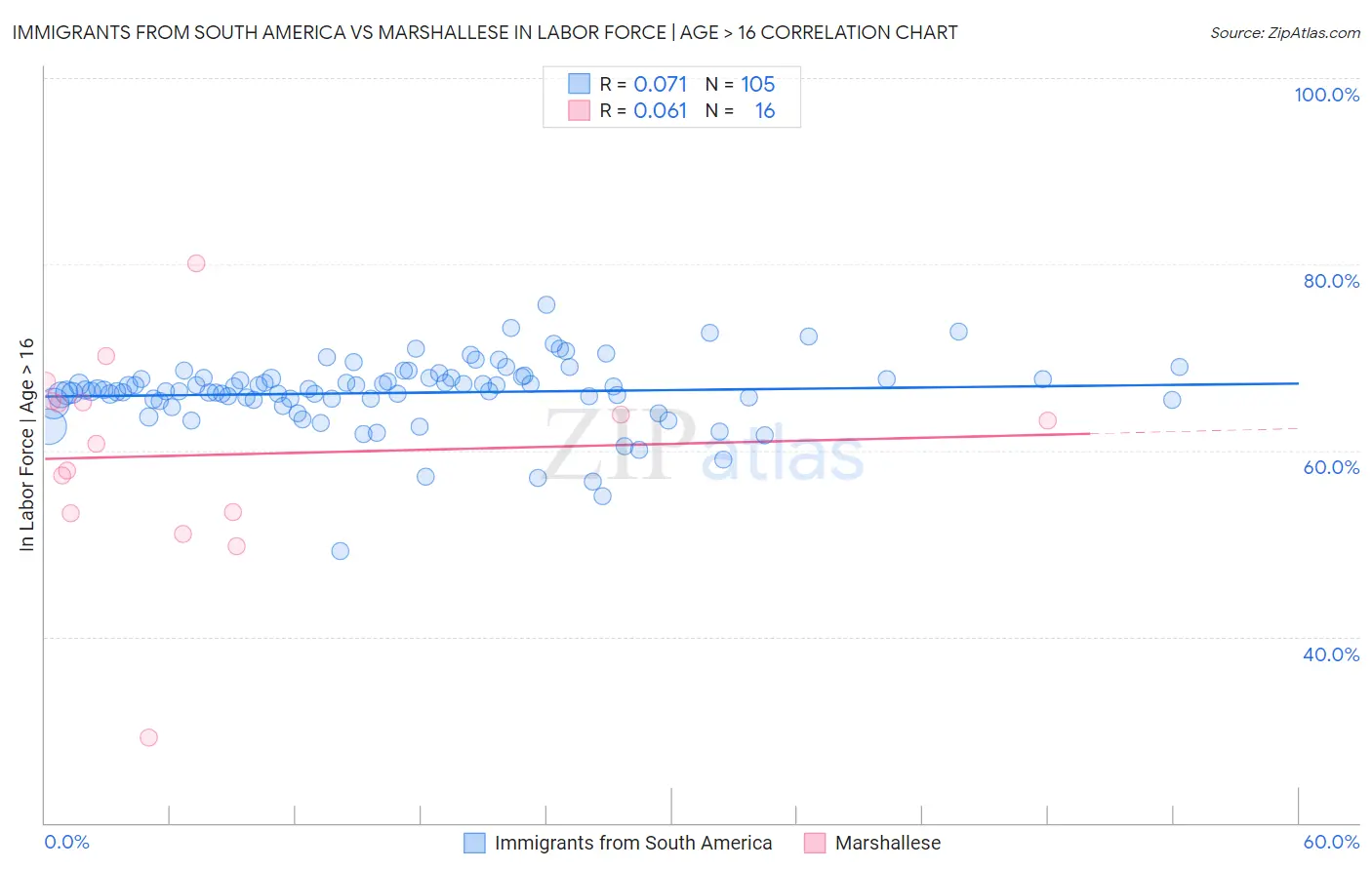 Immigrants from South America vs Marshallese In Labor Force | Age > 16