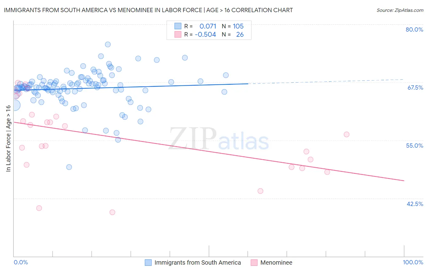 Immigrants from South America vs Menominee In Labor Force | Age > 16