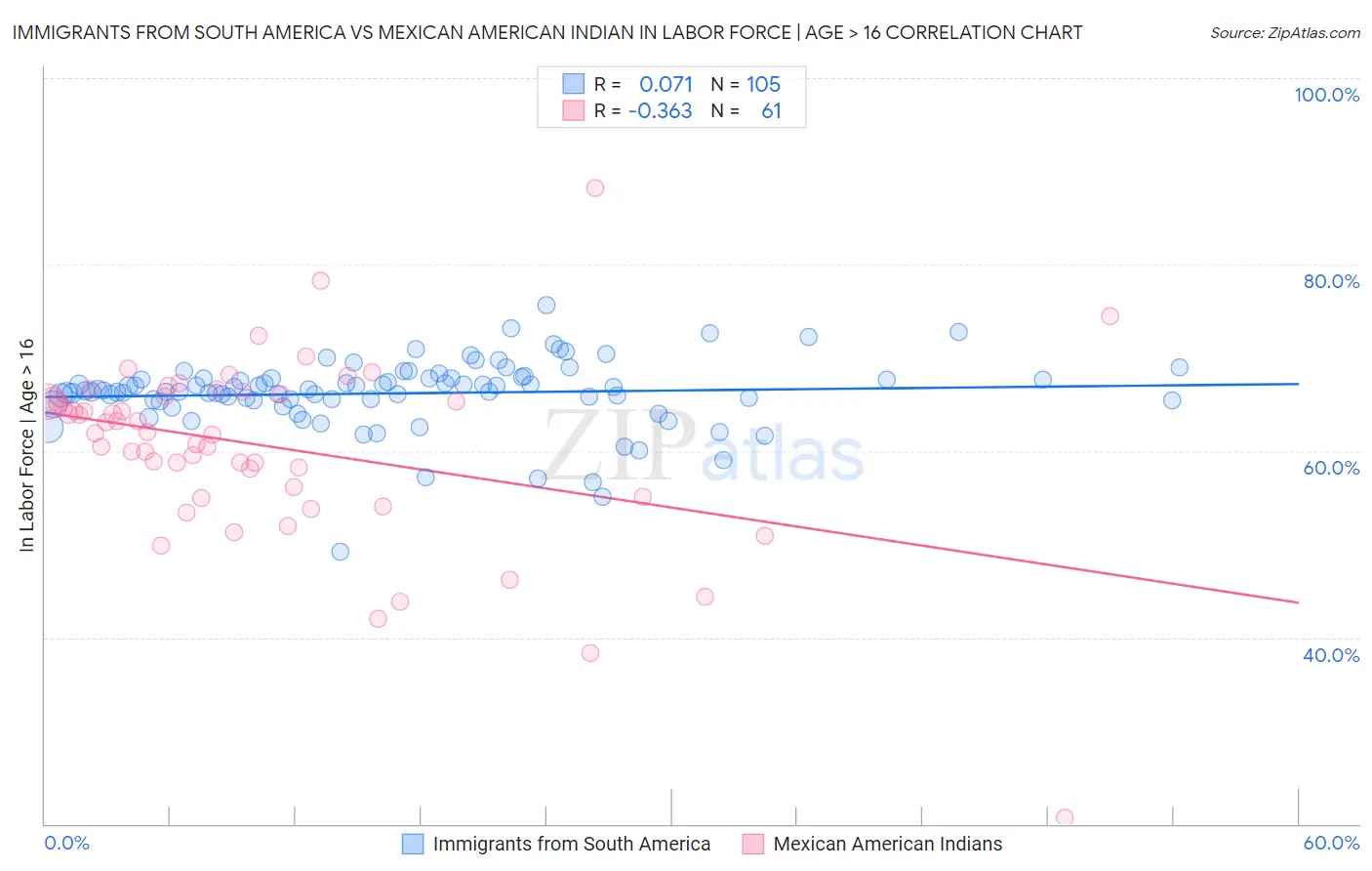 Immigrants from South America vs Mexican American Indian In Labor Force | Age > 16