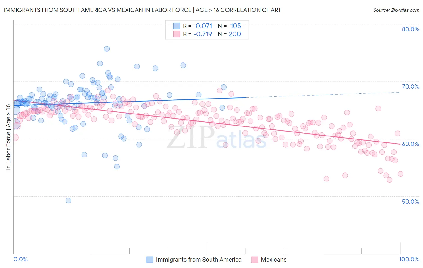 Immigrants from South America vs Mexican In Labor Force | Age > 16