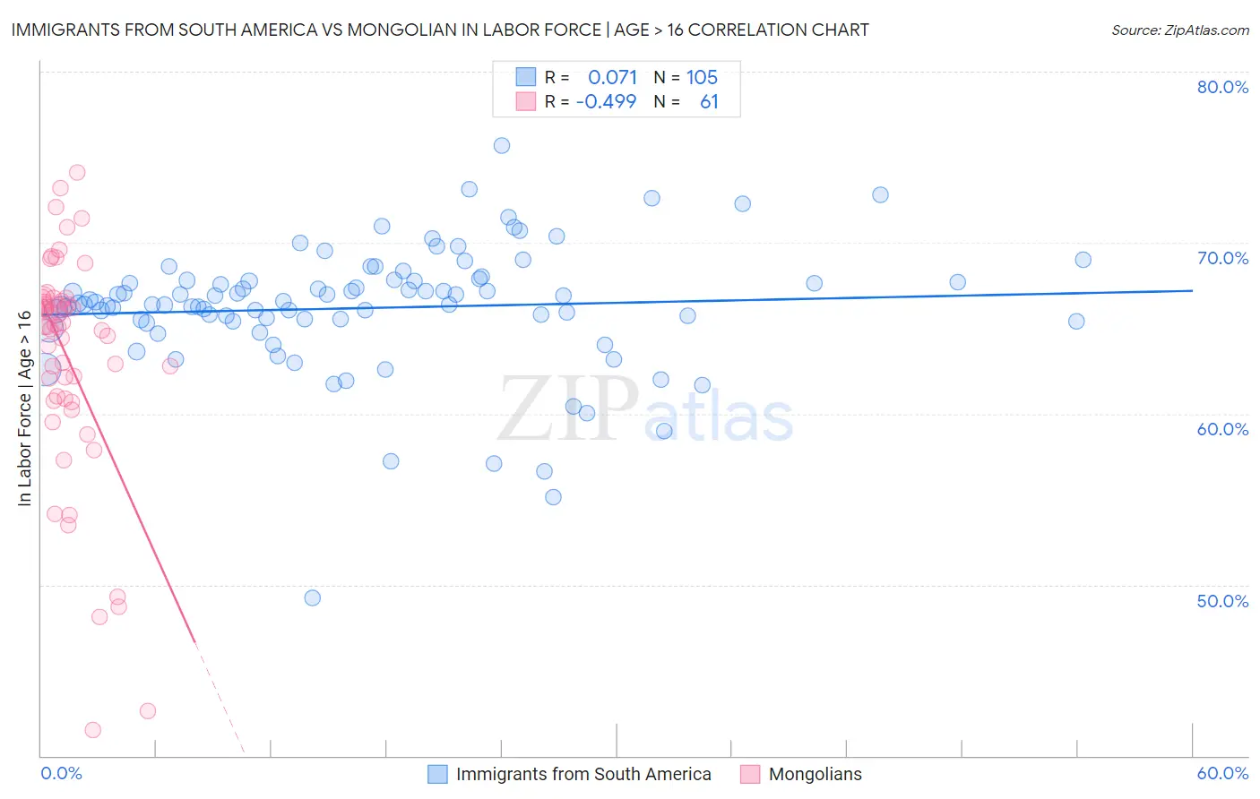 Immigrants from South America vs Mongolian In Labor Force | Age > 16