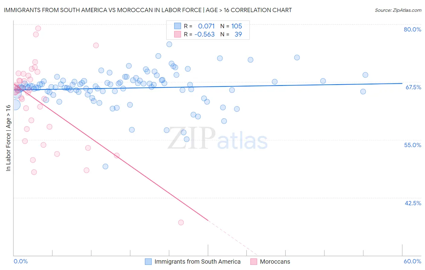 Immigrants from South America vs Moroccan In Labor Force | Age > 16