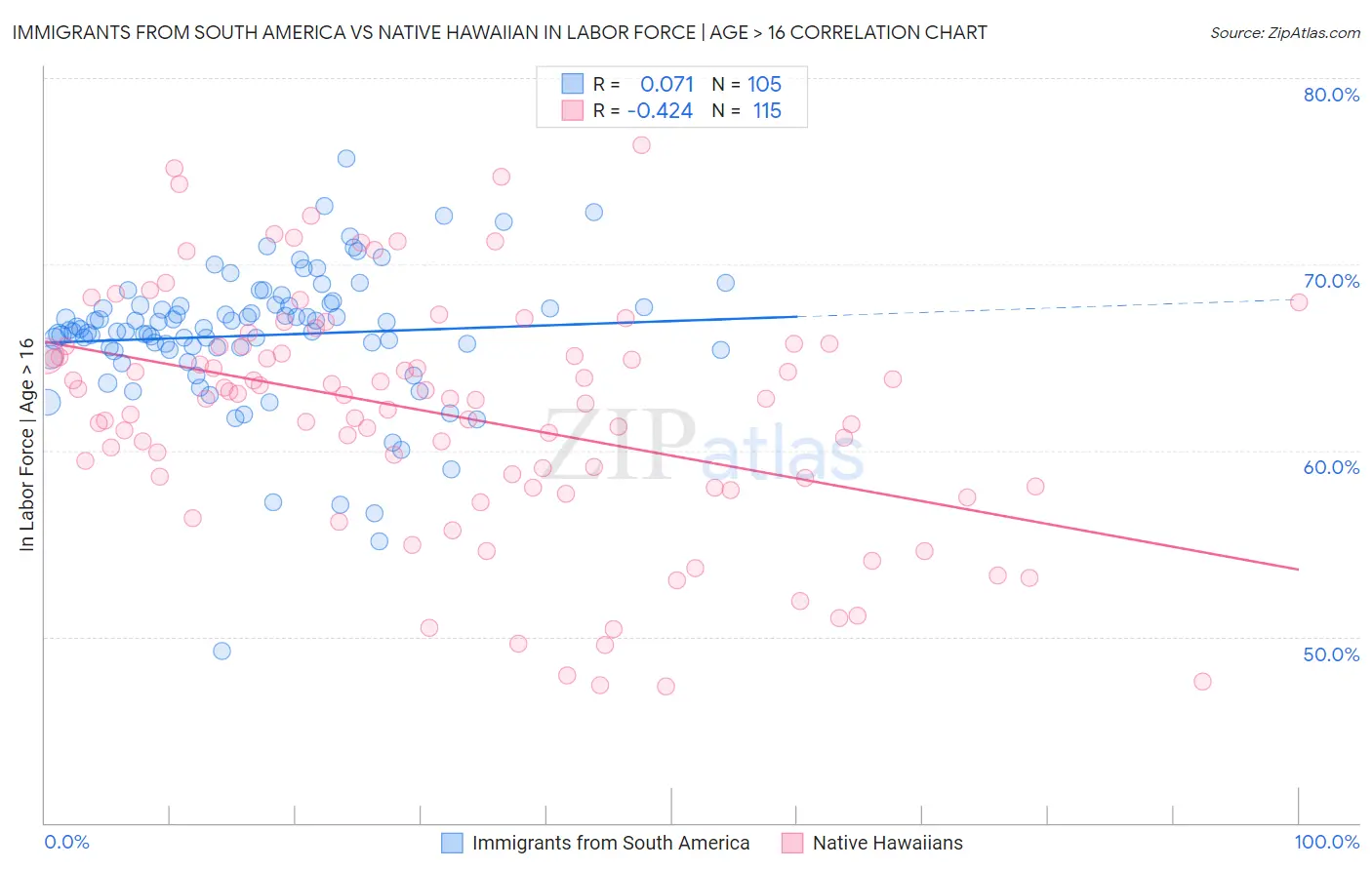 Immigrants from South America vs Native Hawaiian In Labor Force | Age > 16