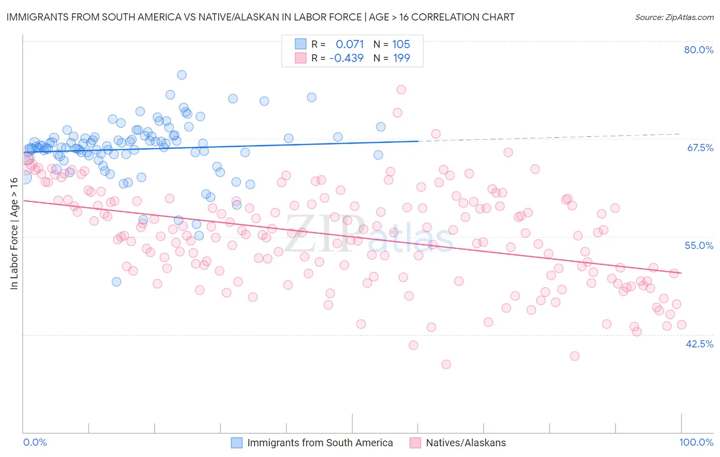 Immigrants from South America vs Native/Alaskan In Labor Force | Age > 16