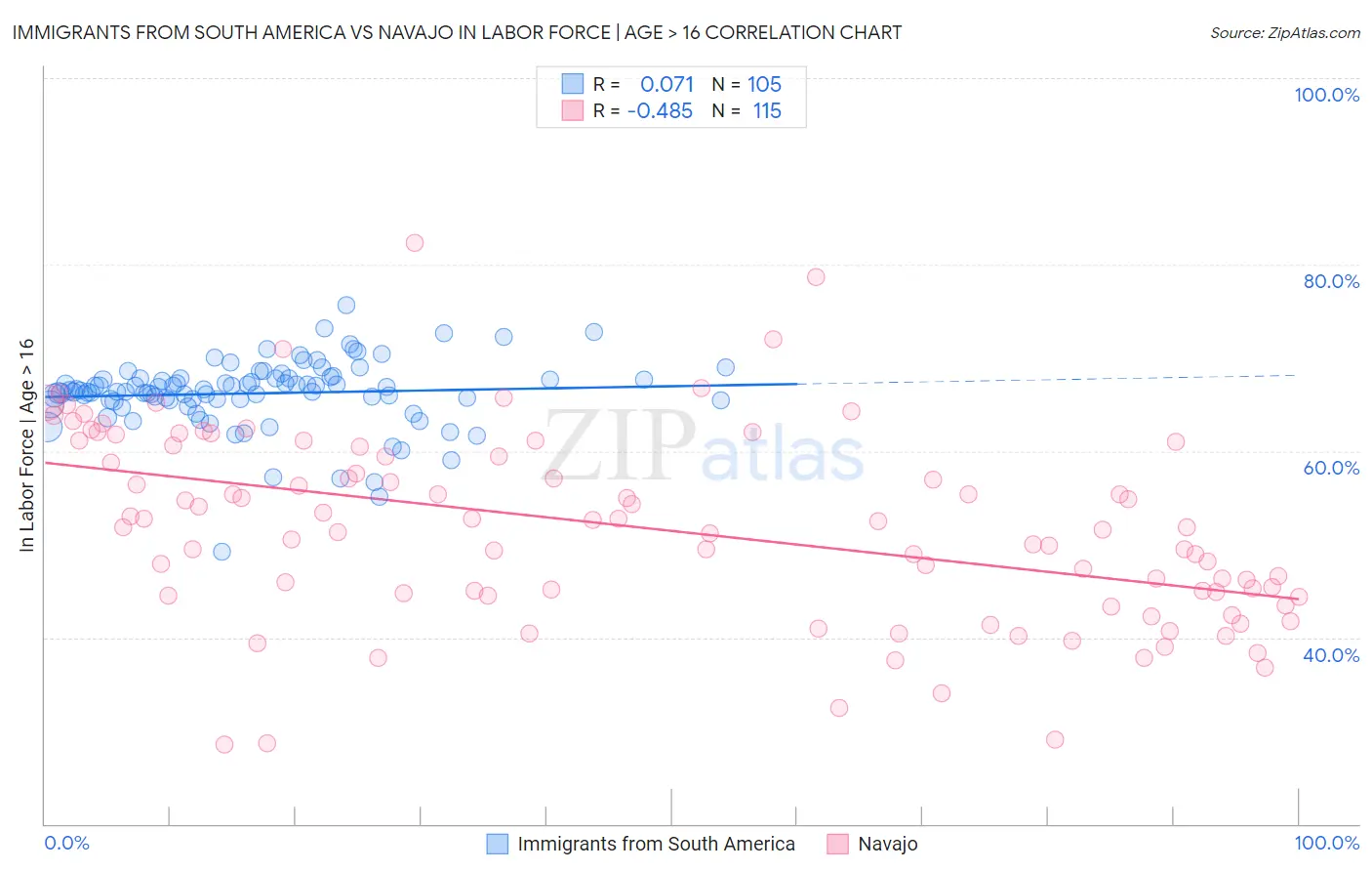 Immigrants from South America vs Navajo In Labor Force | Age > 16