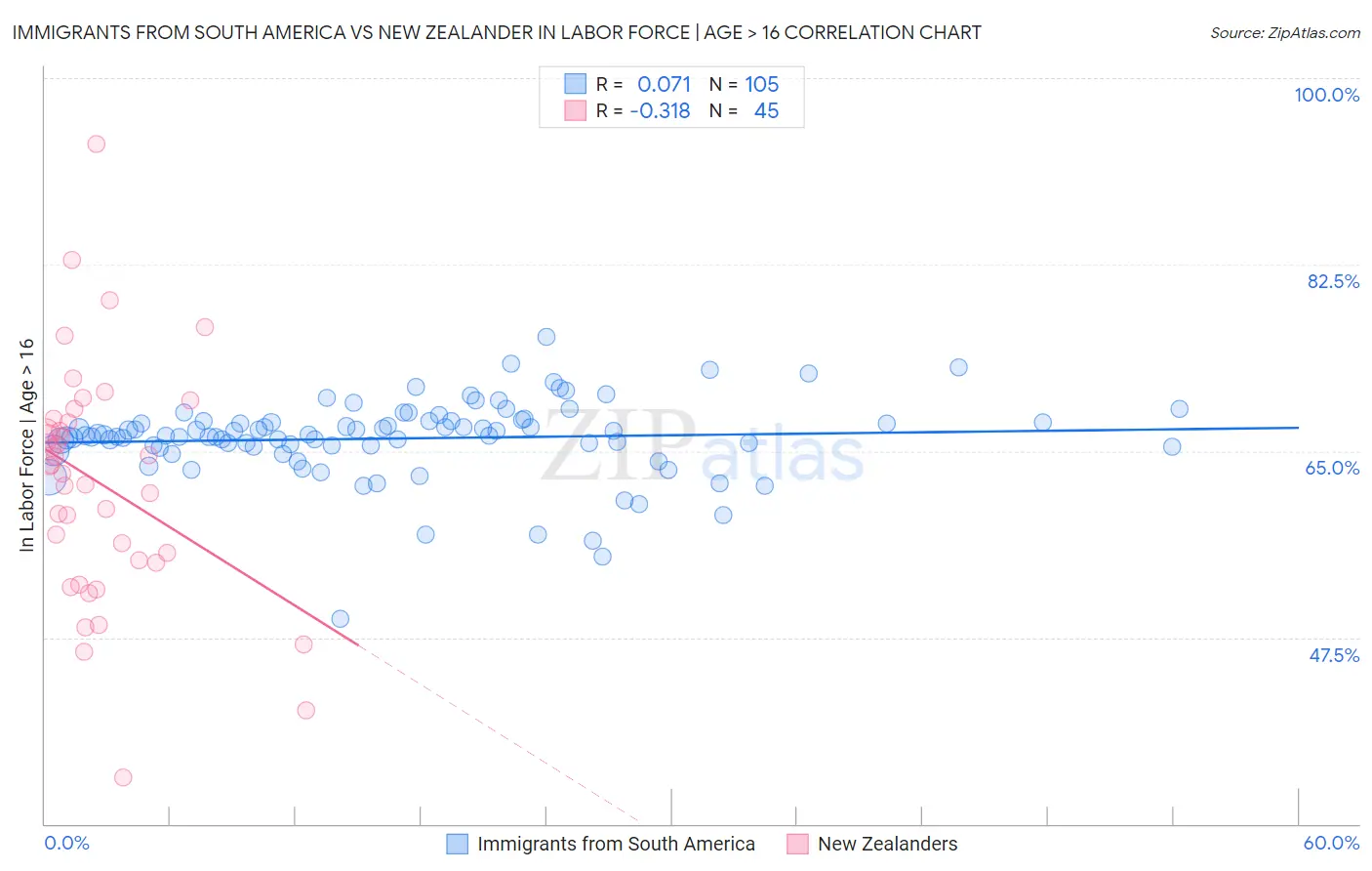 Immigrants from South America vs New Zealander In Labor Force | Age > 16