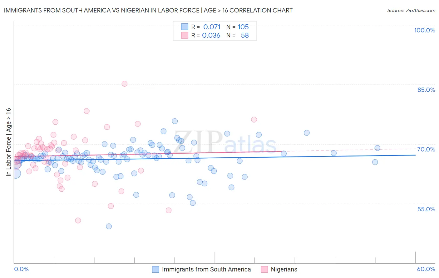 Immigrants from South America vs Nigerian In Labor Force | Age > 16
