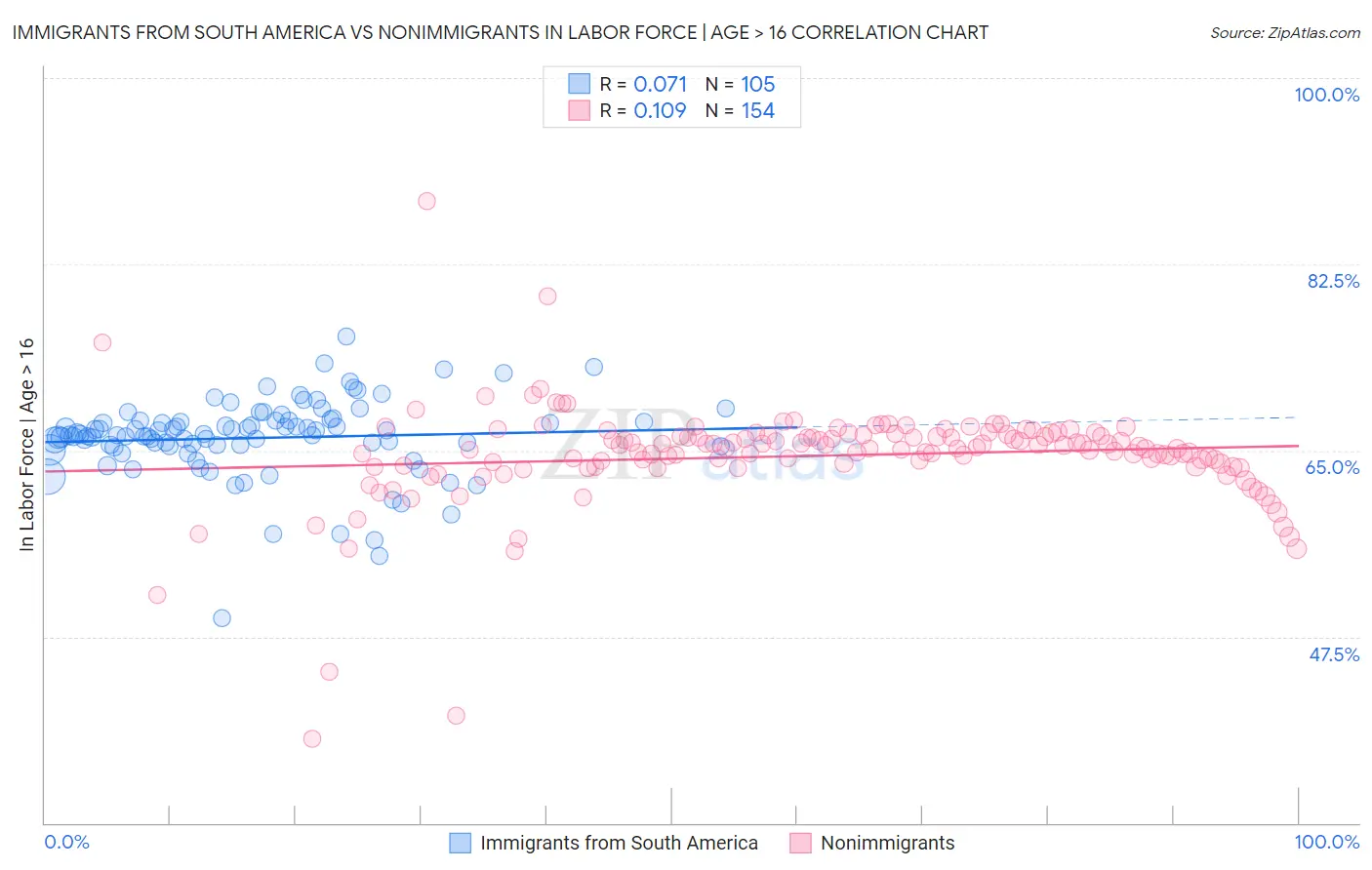 Immigrants from South America vs Nonimmigrants In Labor Force | Age > 16