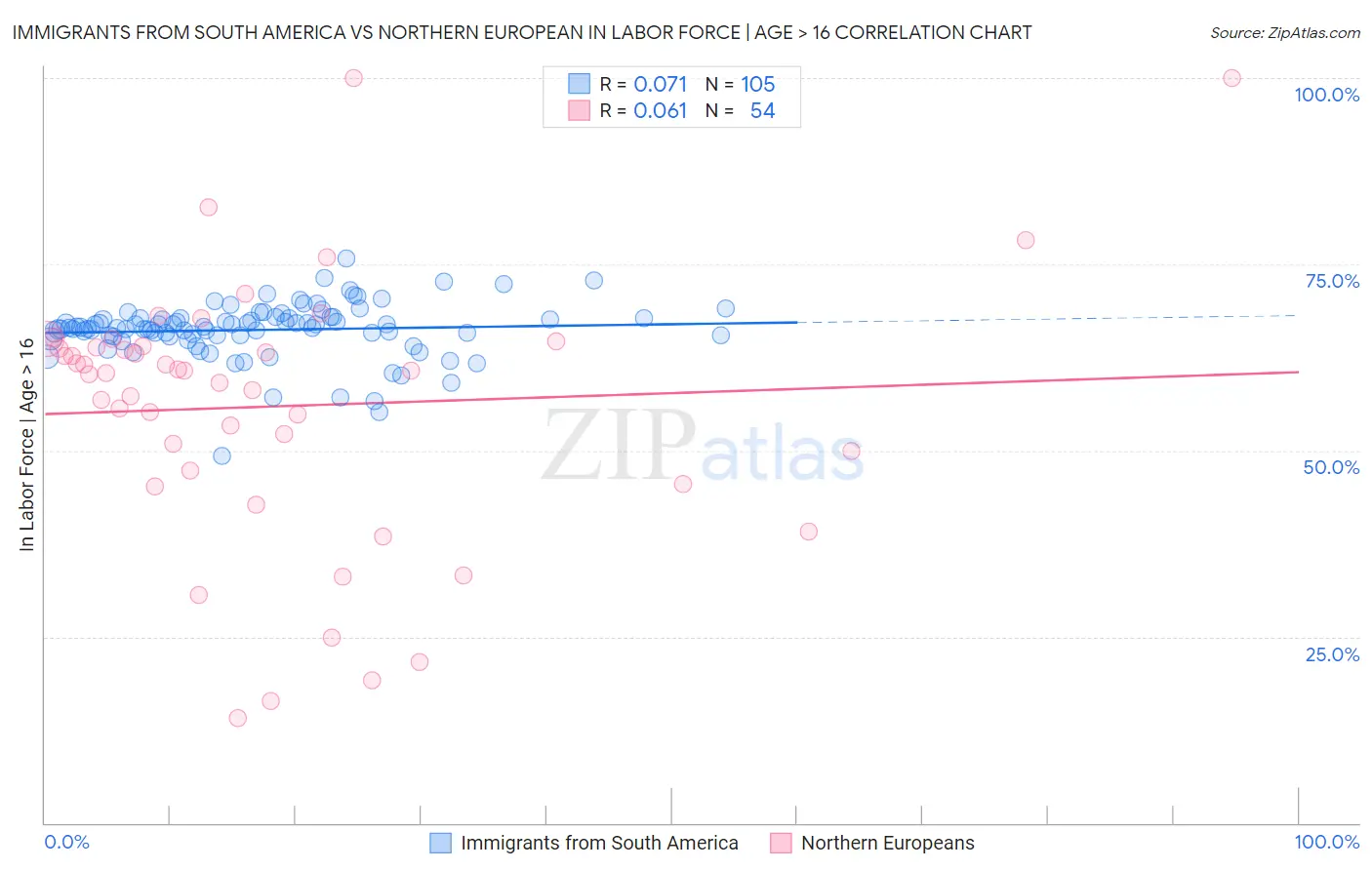 Immigrants from South America vs Northern European In Labor Force | Age > 16
