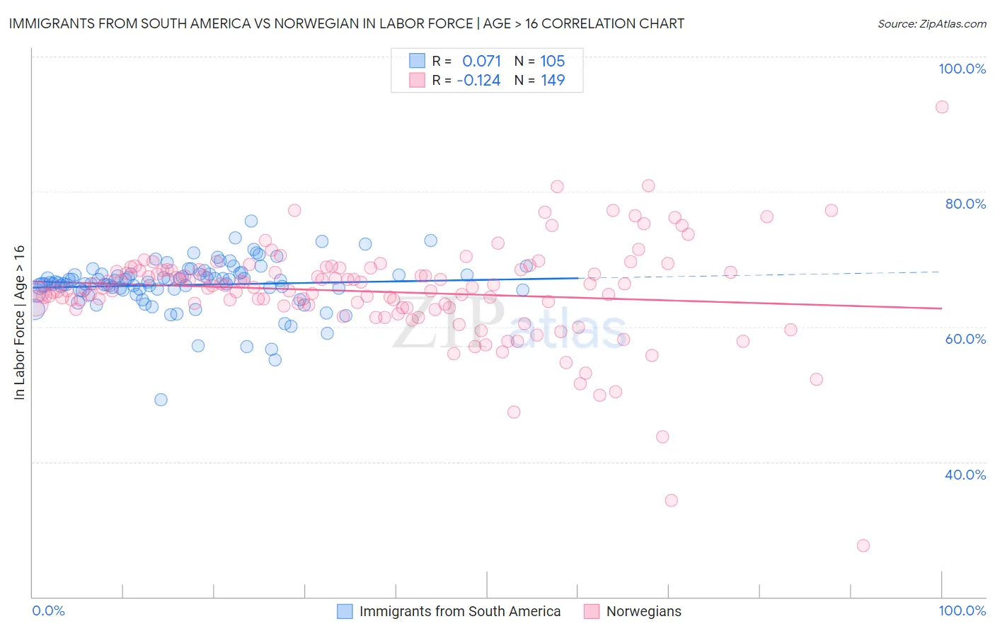Immigrants from South America vs Norwegian In Labor Force | Age > 16