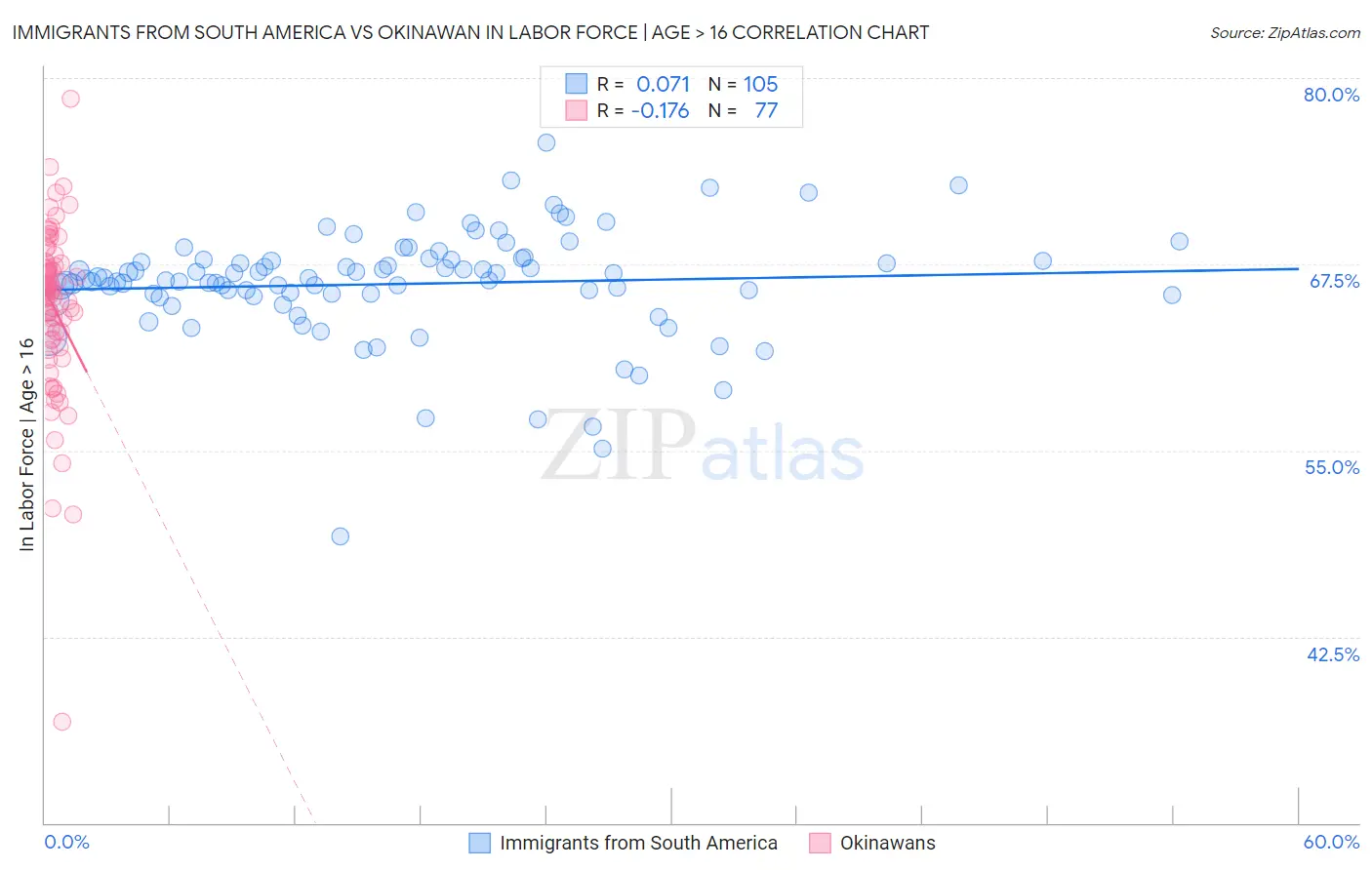 Immigrants from South America vs Okinawan In Labor Force | Age > 16