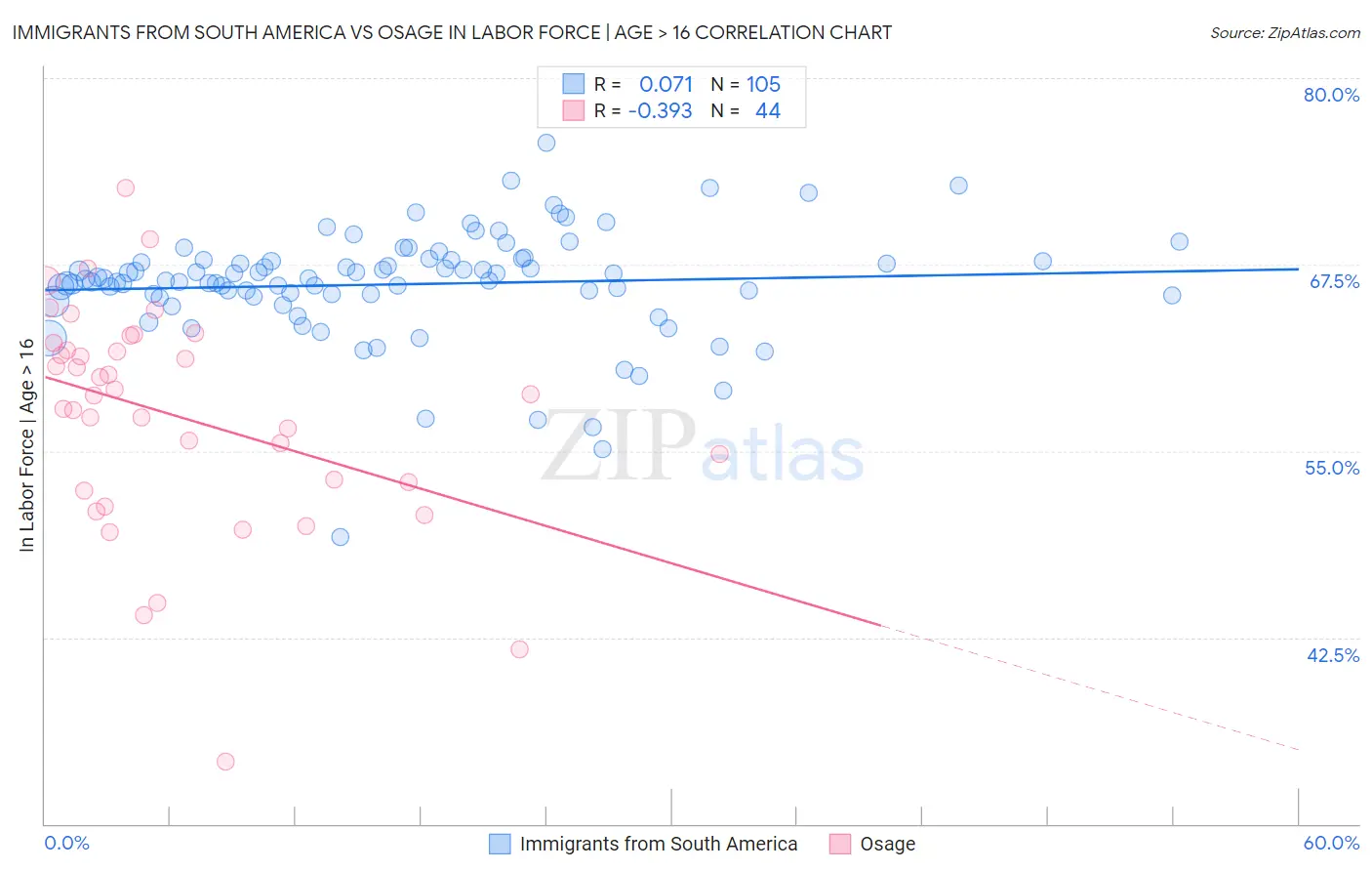 Immigrants from South America vs Osage In Labor Force | Age > 16