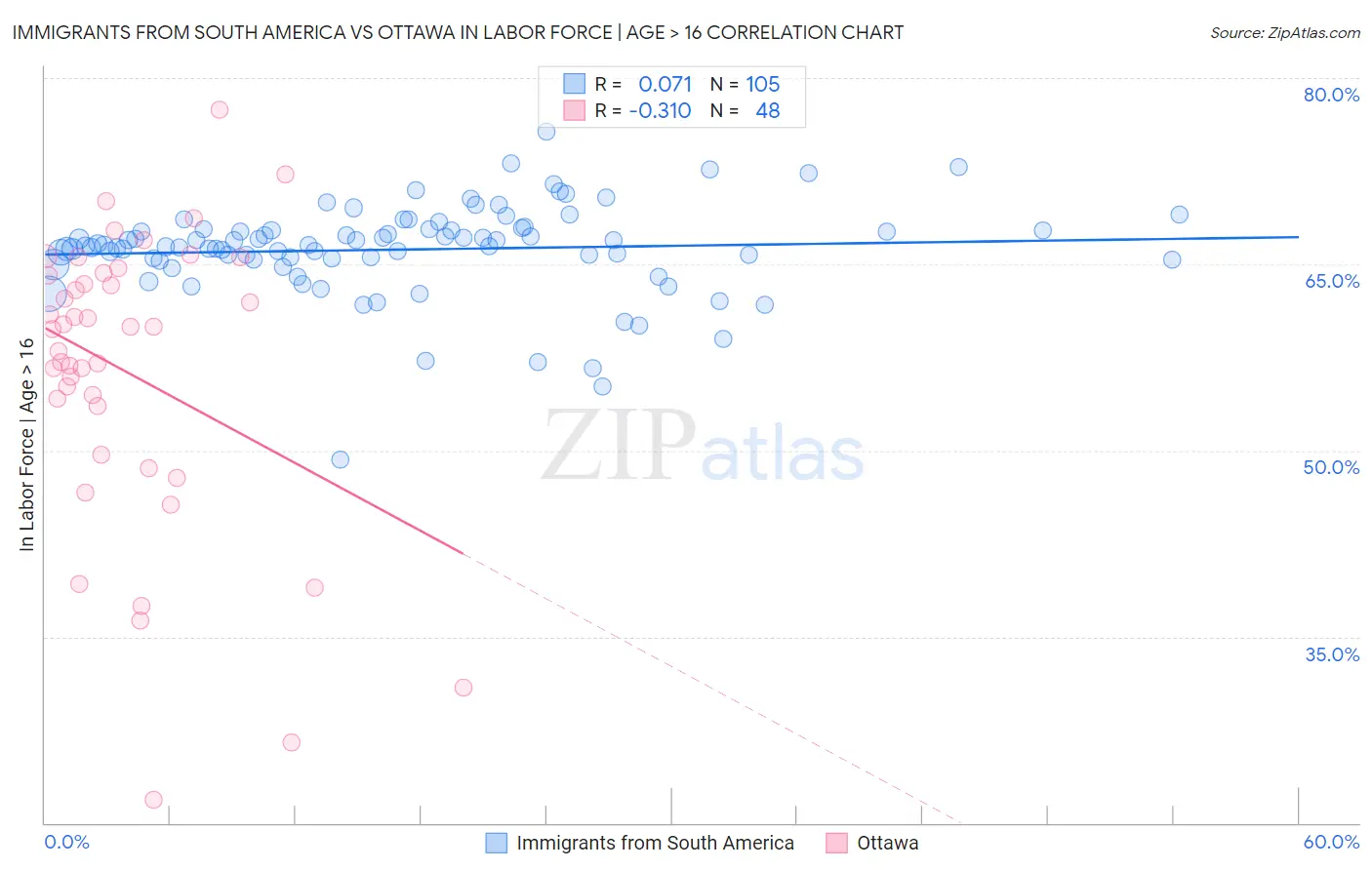 Immigrants from South America vs Ottawa In Labor Force | Age > 16