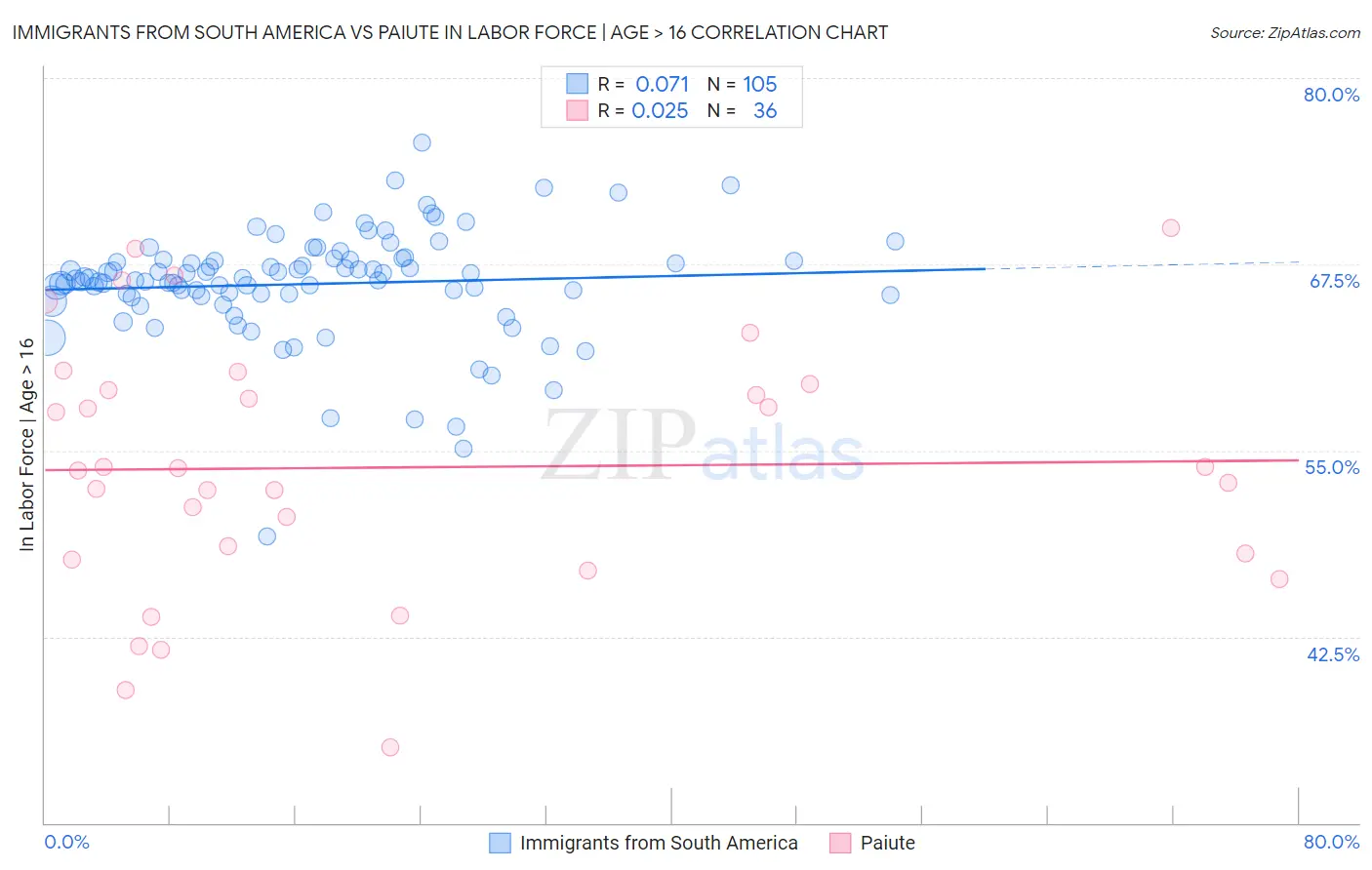 Immigrants from South America vs Paiute In Labor Force | Age > 16