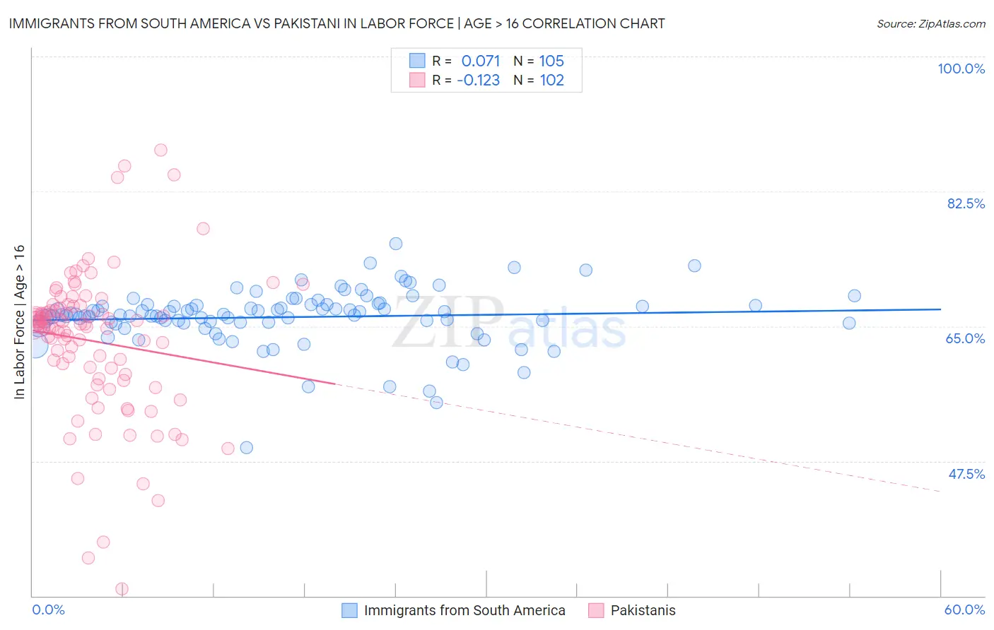 Immigrants from South America vs Pakistani In Labor Force | Age > 16