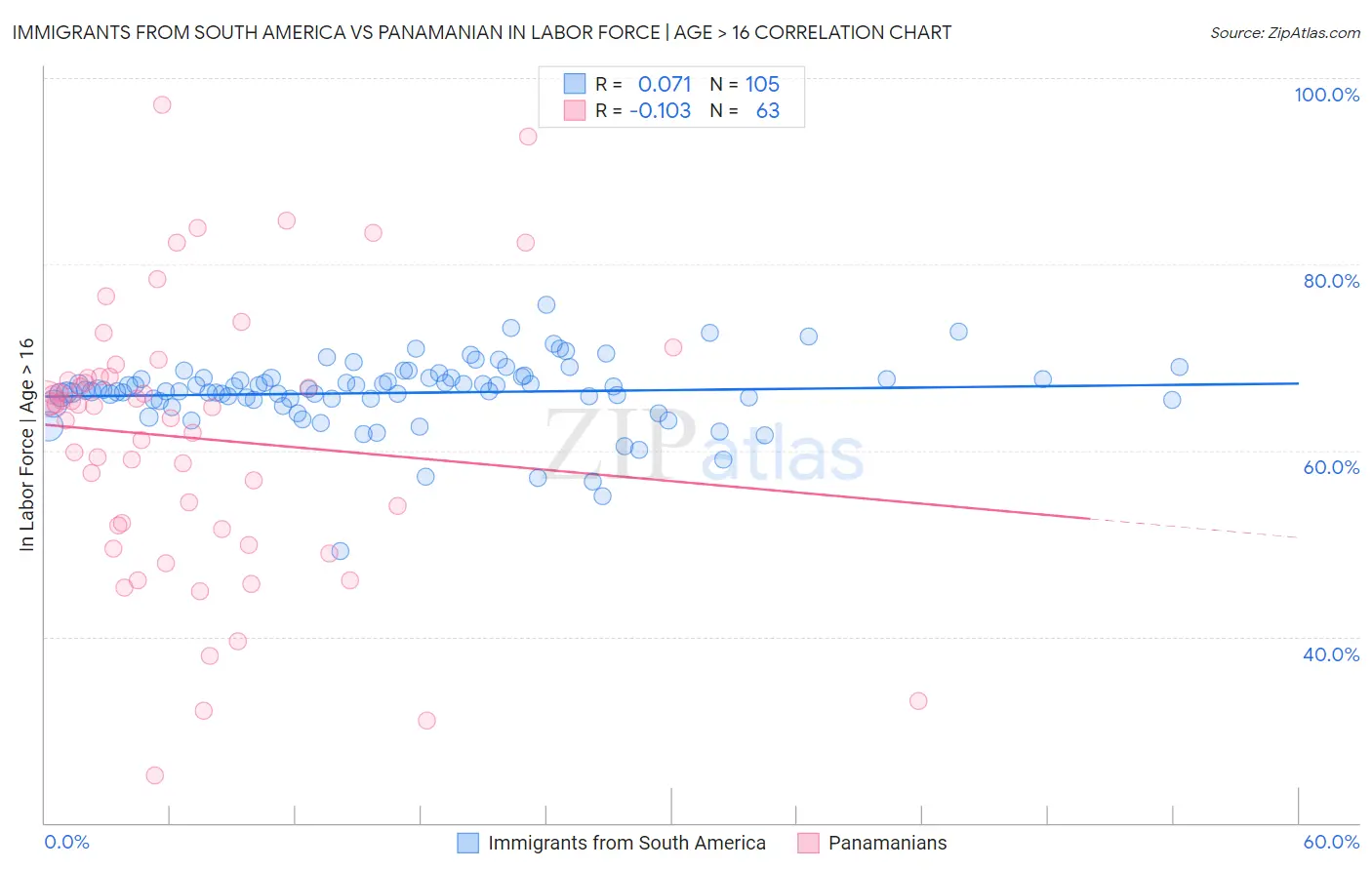 Immigrants from South America vs Panamanian In Labor Force | Age > 16