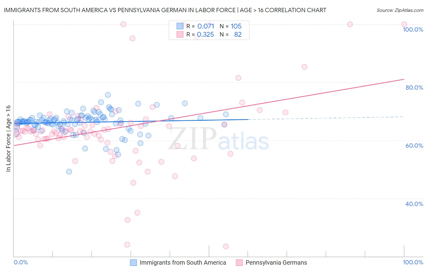 Immigrants from South America vs Pennsylvania German In Labor Force | Age > 16