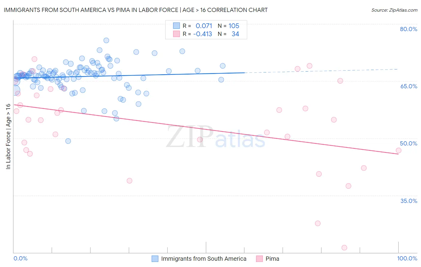 Immigrants from South America vs Pima In Labor Force | Age > 16