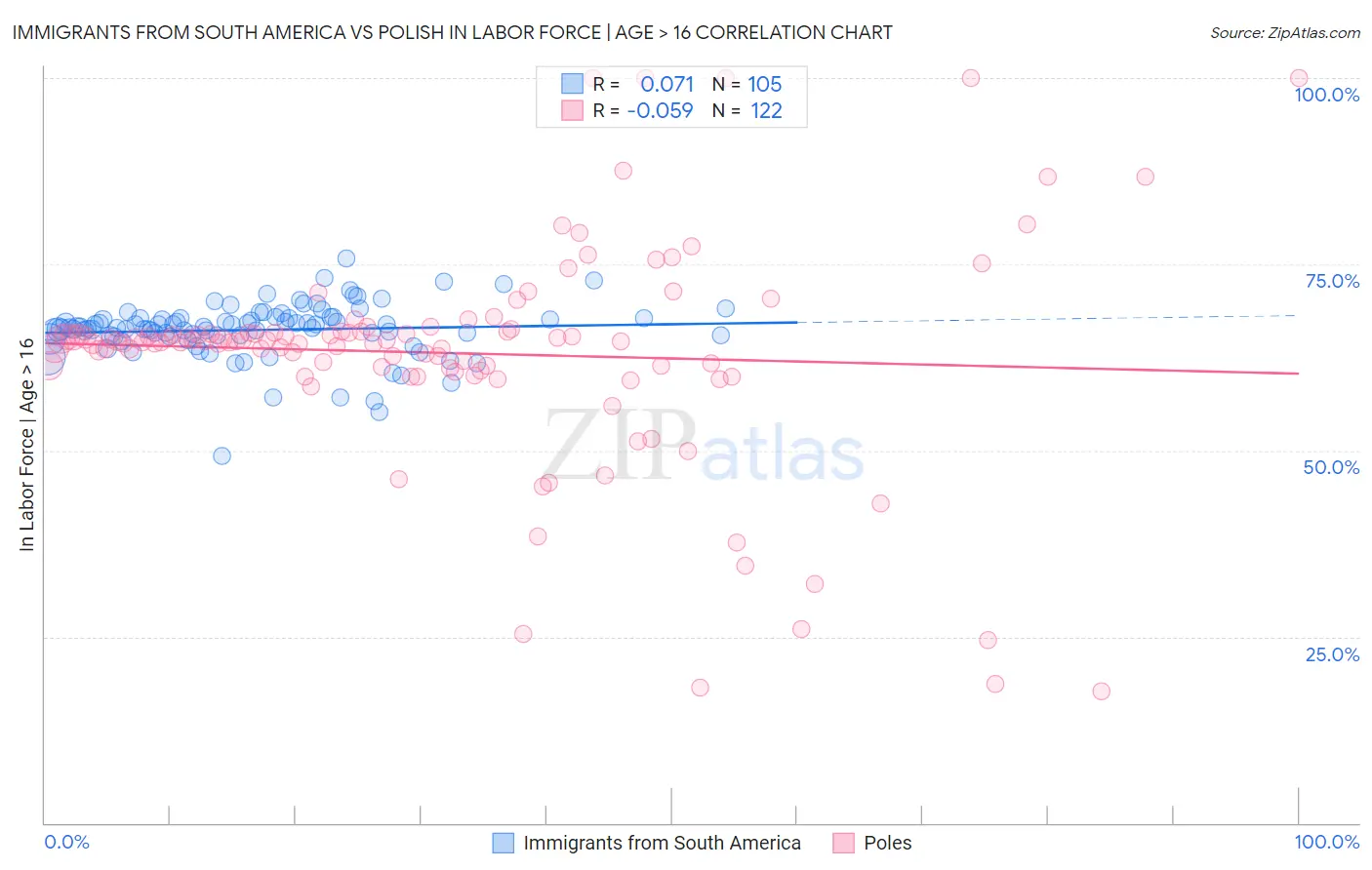 Immigrants from South America vs Polish In Labor Force | Age > 16