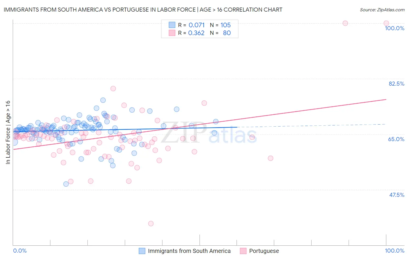 Immigrants from South America vs Portuguese In Labor Force | Age > 16