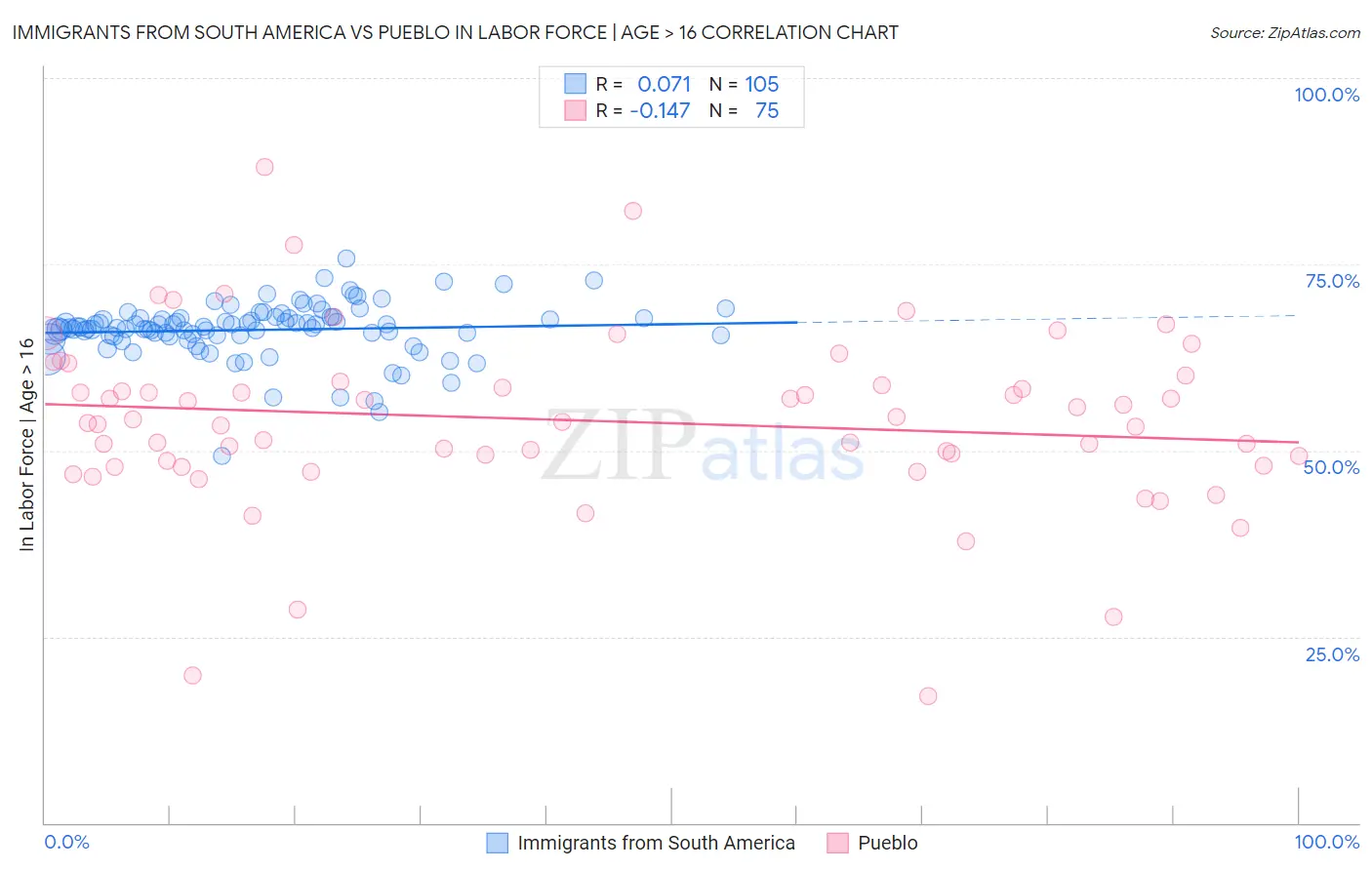 Immigrants from South America vs Pueblo In Labor Force | Age > 16