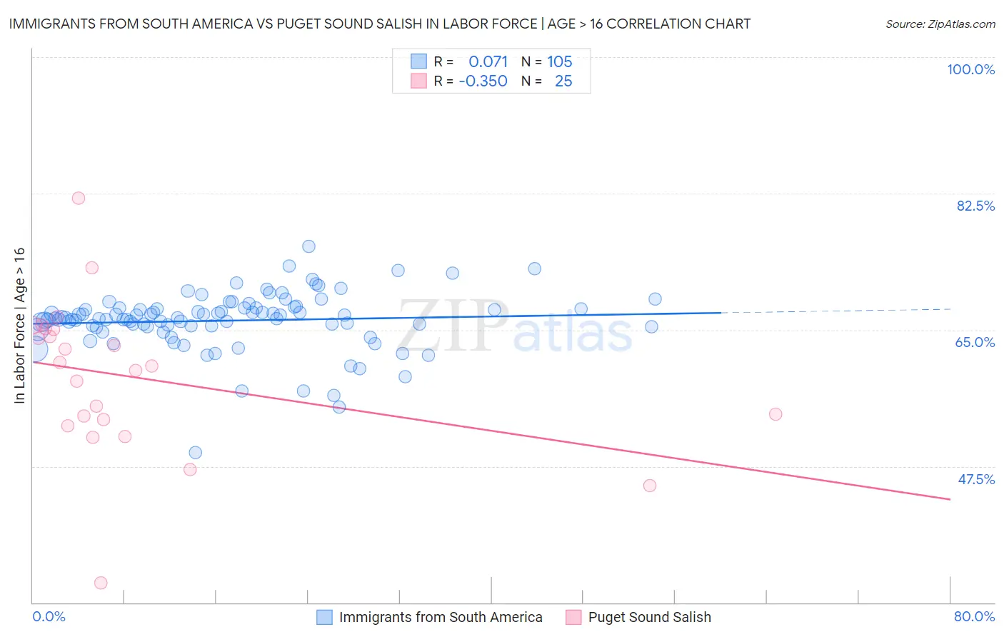 Immigrants from South America vs Puget Sound Salish In Labor Force | Age > 16