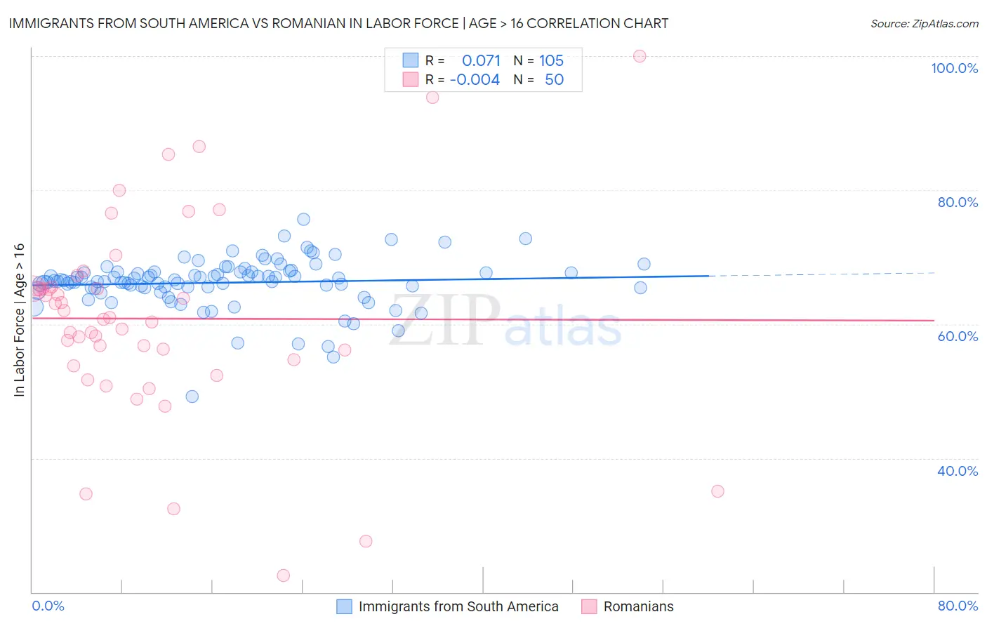 Immigrants from South America vs Romanian In Labor Force | Age > 16