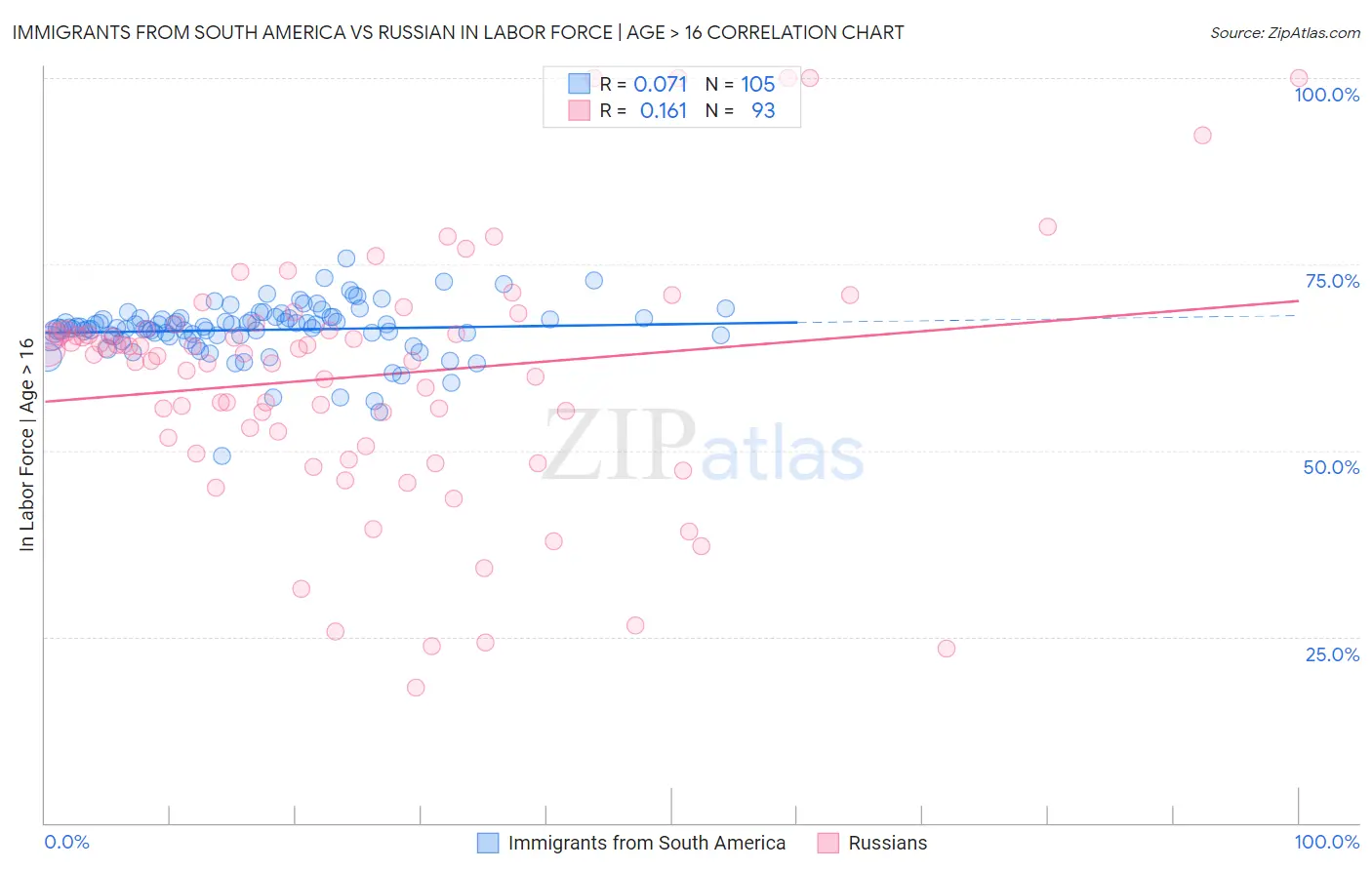 Immigrants from South America vs Russian In Labor Force | Age > 16