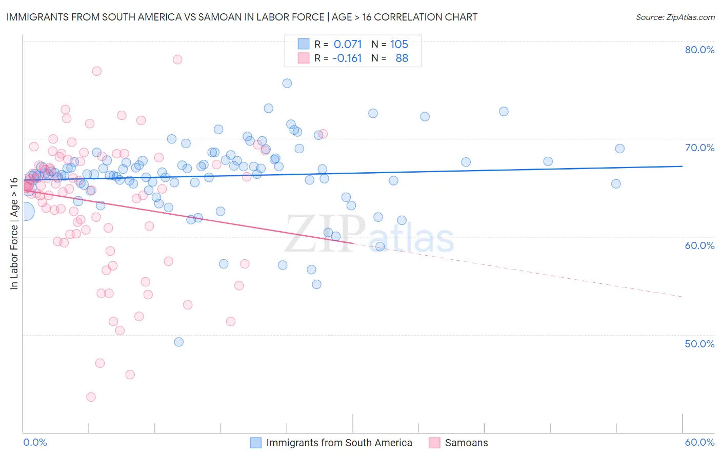 Immigrants from South America vs Samoan In Labor Force | Age > 16