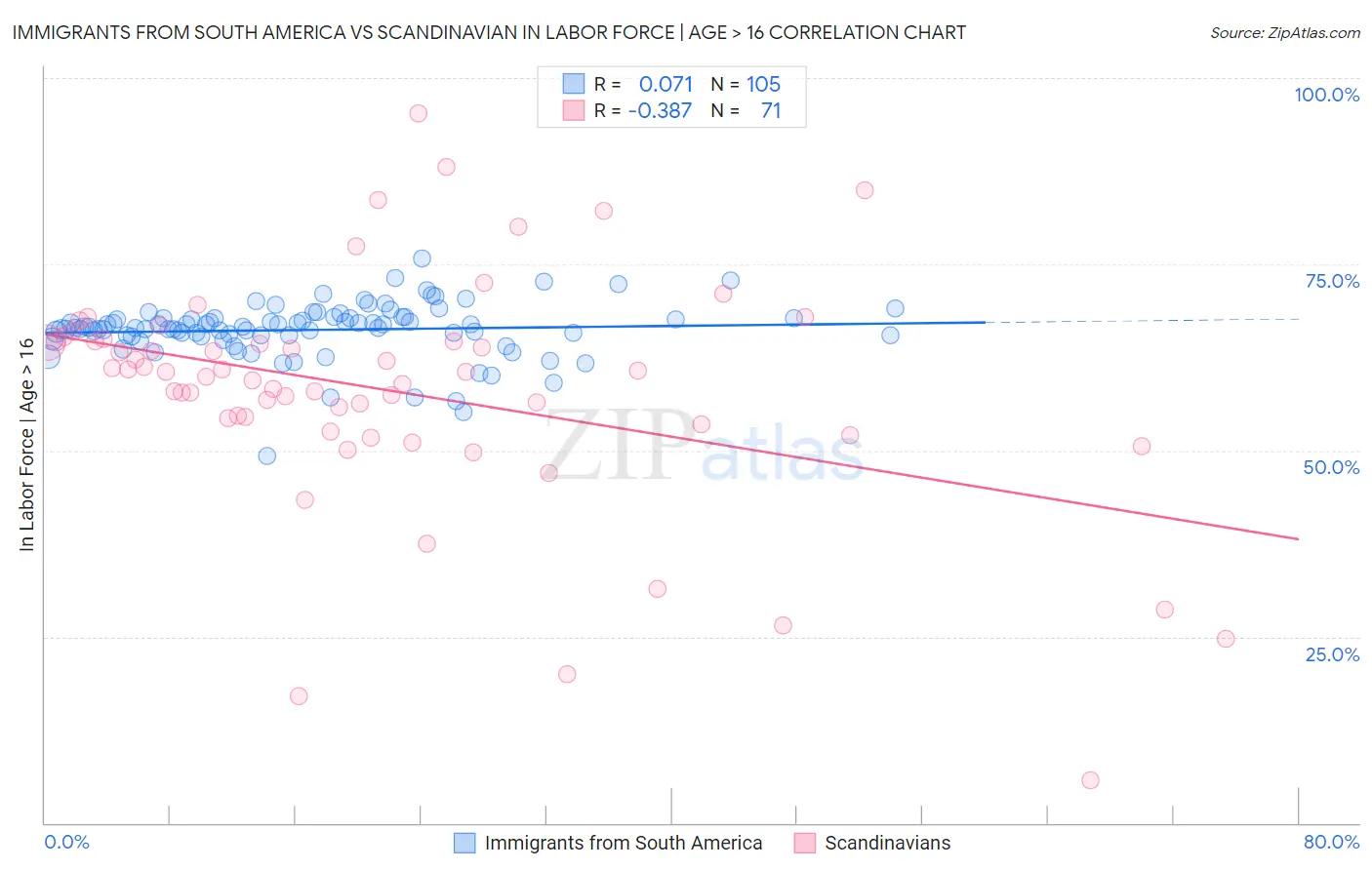 Immigrants from South America vs Scandinavian In Labor Force | Age > 16